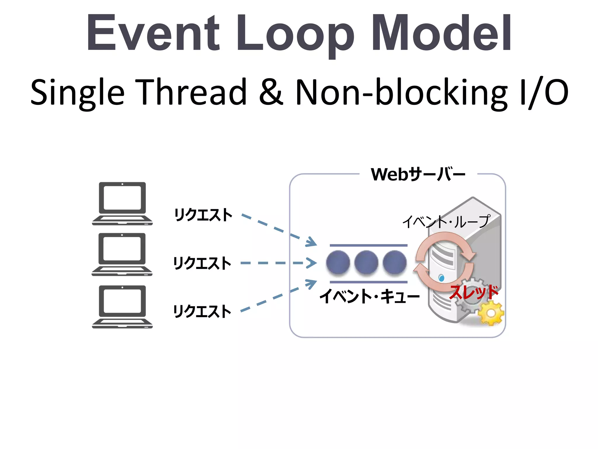 Event Loop Model
Single Thread & Non-blocking I/O
イベント・キュー
リクエスト
リクエスト
リクエスト
Webサーバー
イベント･ループ
スレッド
 