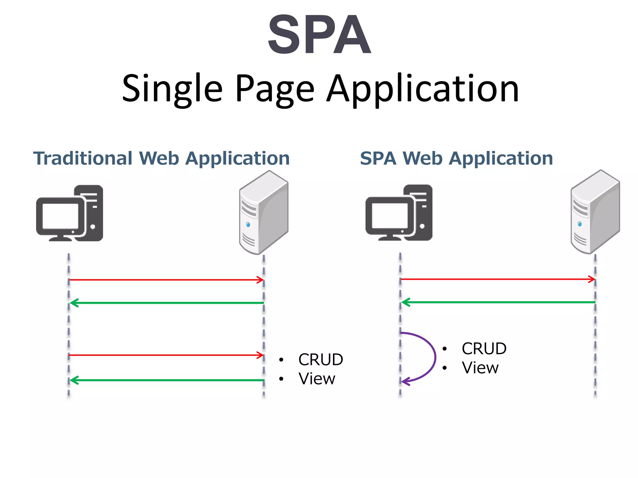SPA
Single Page Application
Traditional Web Application SPA Web Application
• CRUD
• View
• CRUD
• View
 