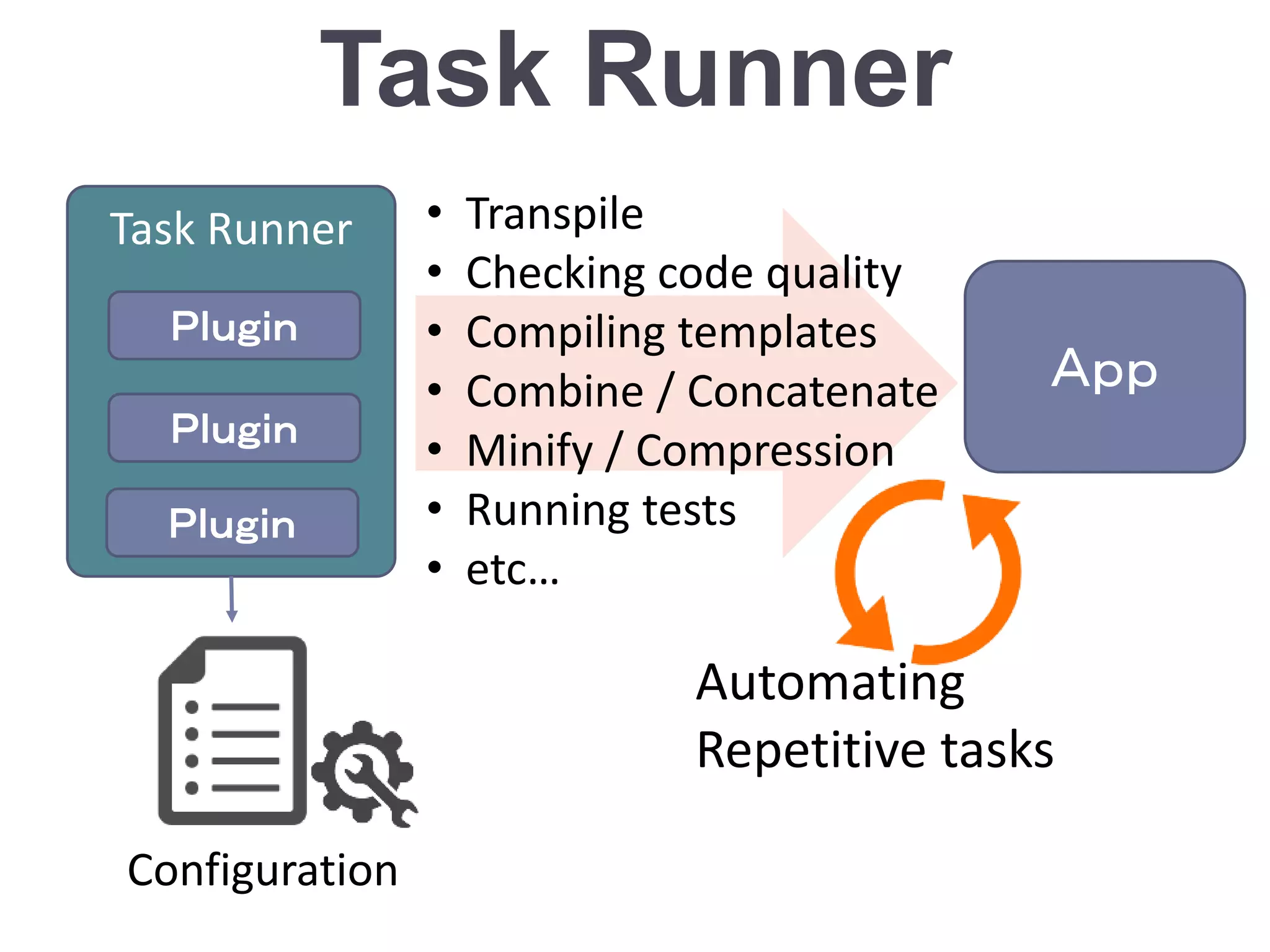Task Runner
Ａｐｐ
Task Runner
Ｐｌｕｇｉｎ
• Transpile
• Checking code quality
• Compiling templates
• Combine / Concatenate
• Minify / Compression
• Running tests
• etc…
Automating
Repetitive tasks
Configuration
Ｐｌｕｇｉｎ
Ｐｌｕｇｉｎ
 