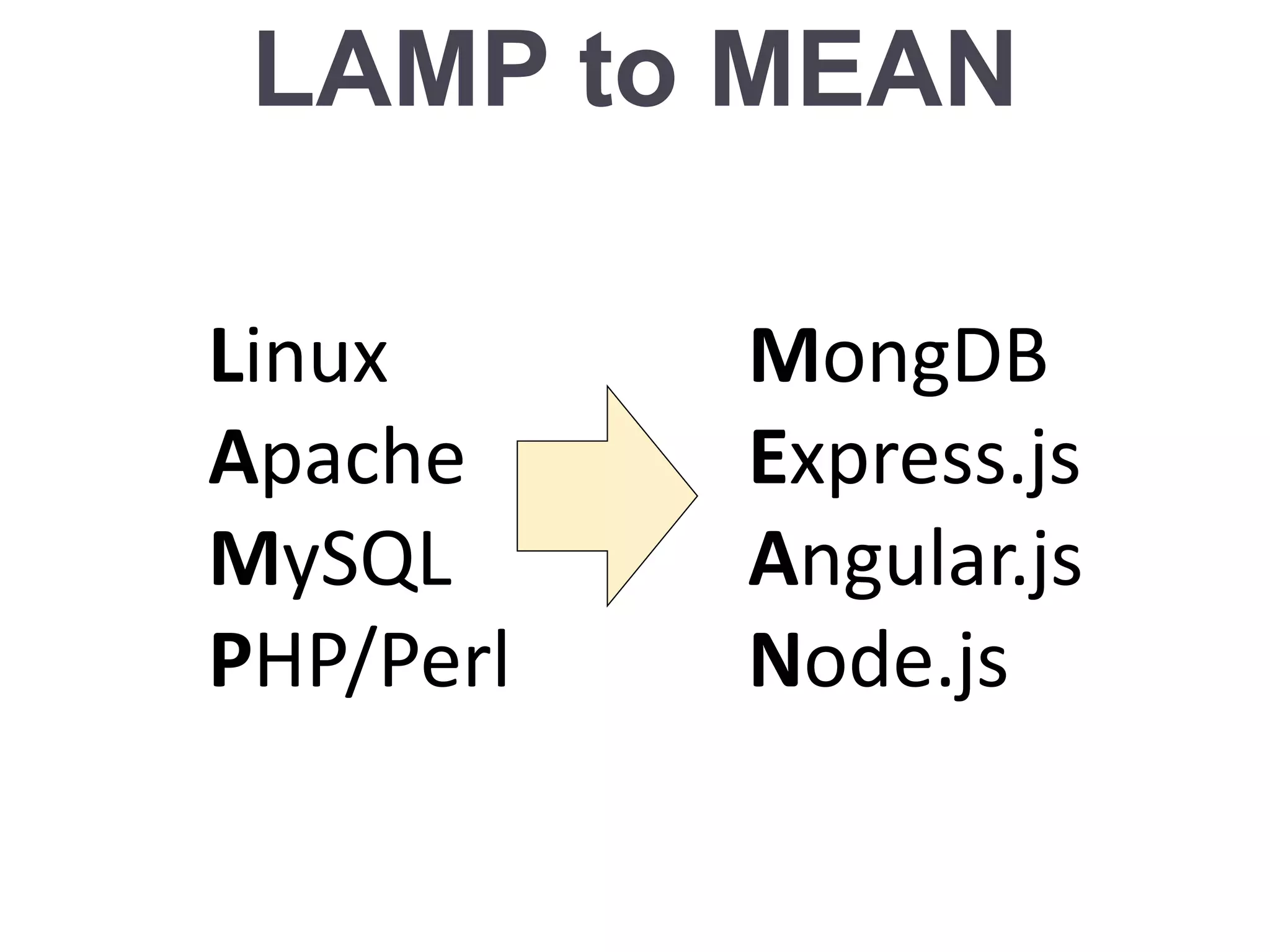 LAMP to MEAN
Linux
Apache
MySQL
PHP/Perl
MongDB
Express.js
Angular.js
Node.js
 
