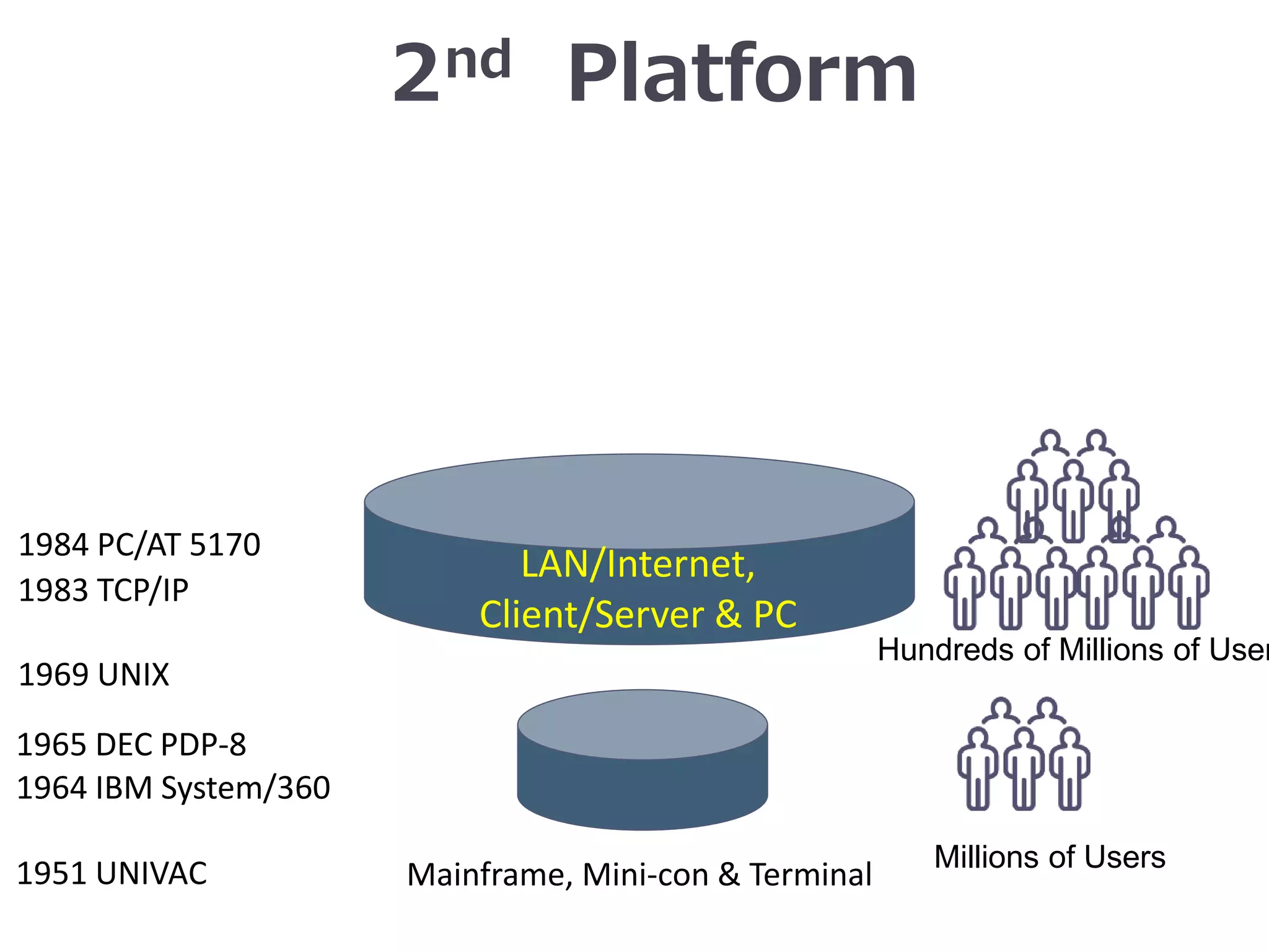 2nd Platform
Hundreds of Millions of User
1983 TCP/IP
1984 PC/AT 5170
Mainframe, Mini-con & Terminal1951 UNIVAC
1964 IBM System/360
Millions of Users
1965 DEC PDP-8
1969 UNIX
LAN/Internet,
Client/Server & PC
 