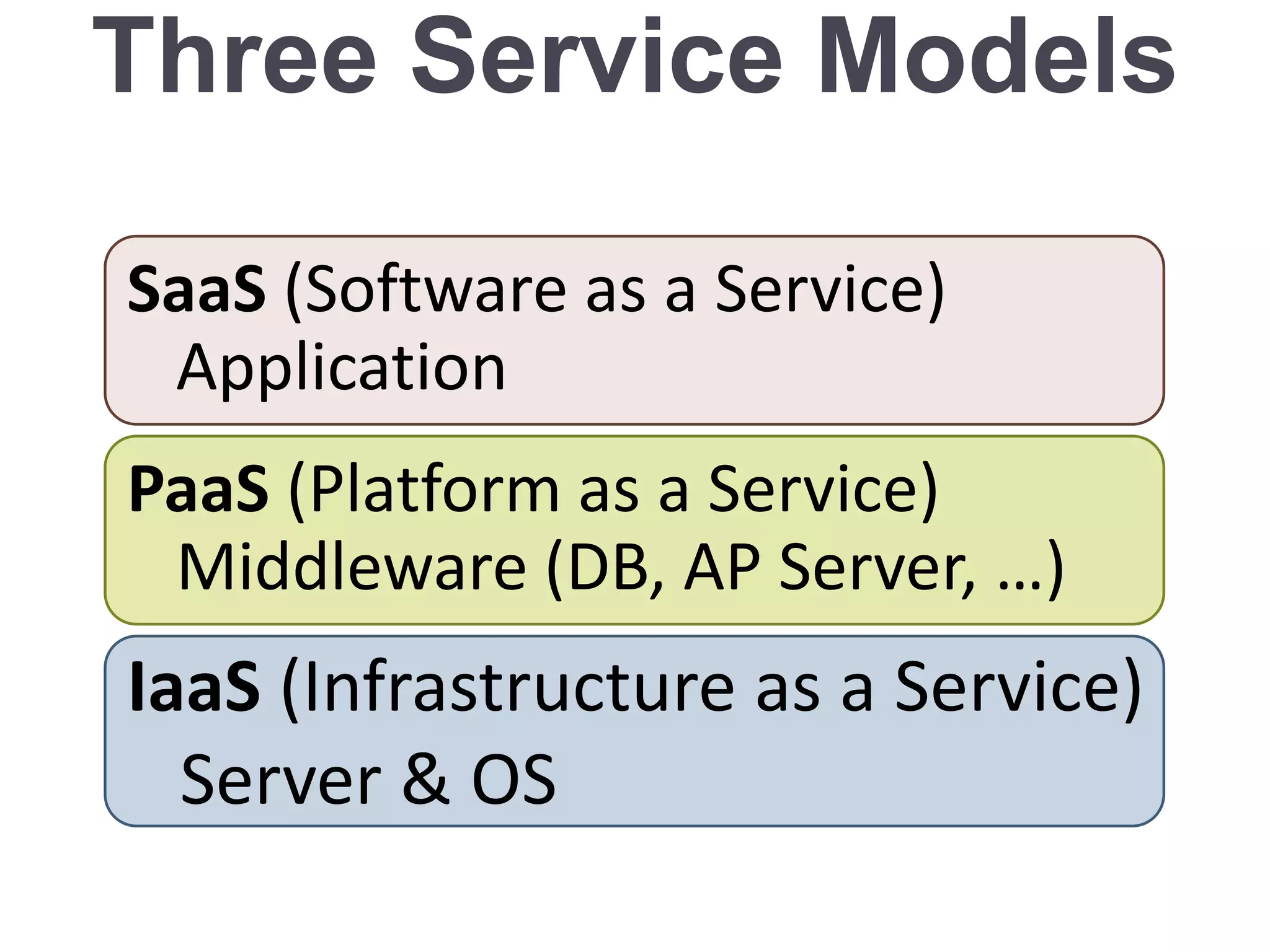 Three Service Models
IaaS (Infrastructure as a Service)
Server & OS
PaaS (Platform as a Service)
Middleware (DB, AP Server, …)
SaaS (Software as a Service)
Application
 