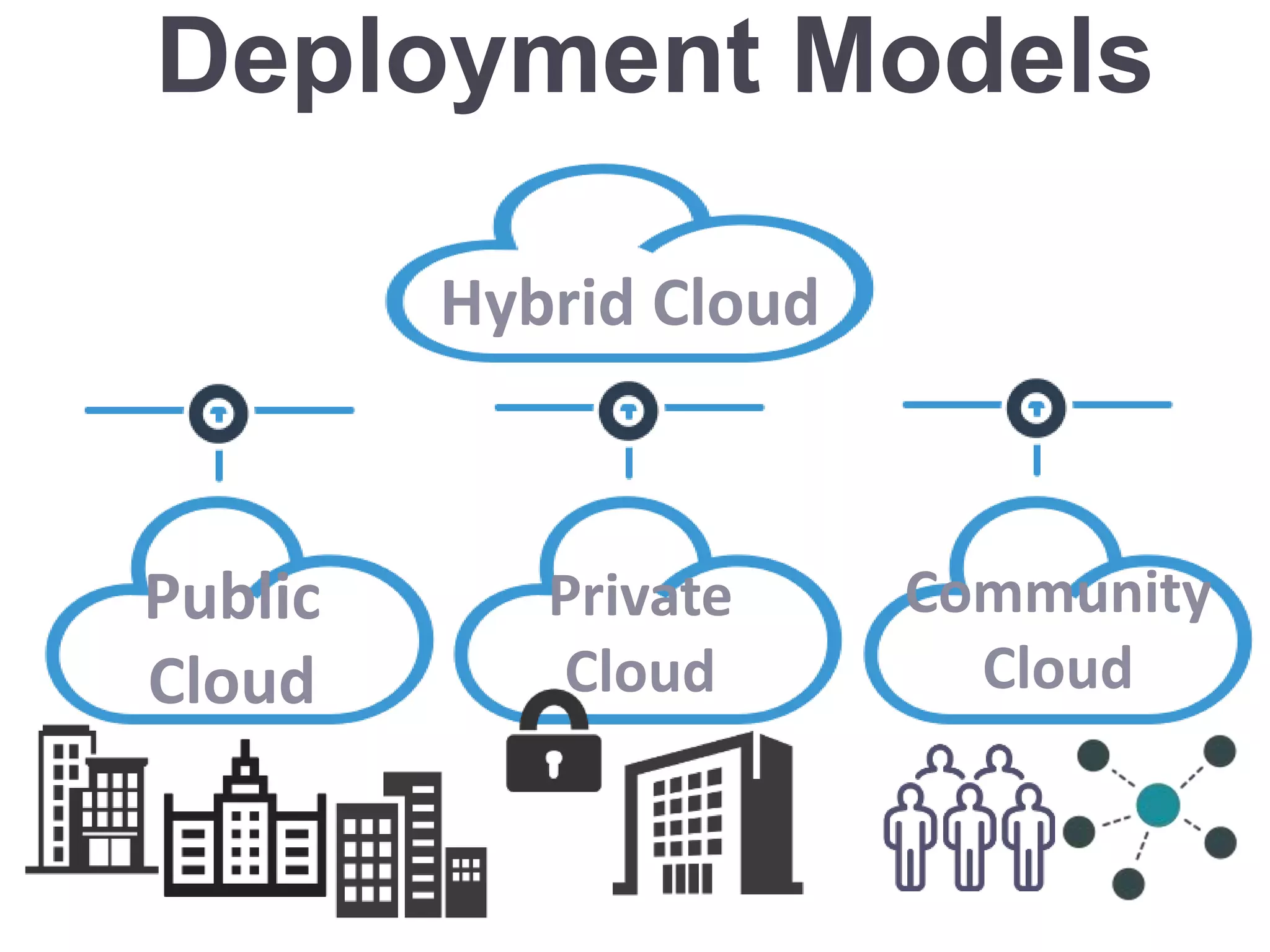 Deployment Models
Public
Cloud
Private
Cloud
Community
Cloud
Hybrid Cloud
 