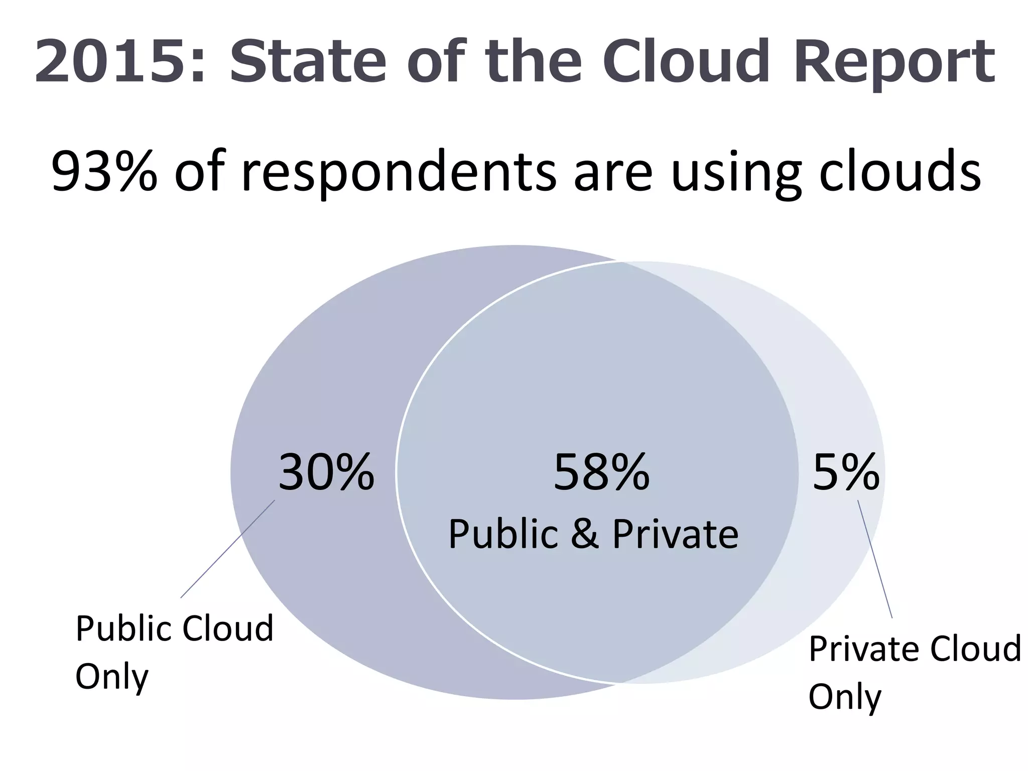 2015: State of the Cloud Report
93% of respondents are using clouds
Public Cloud
Only
Private Cloud
Only
30% 5%58%
Public & Private
 