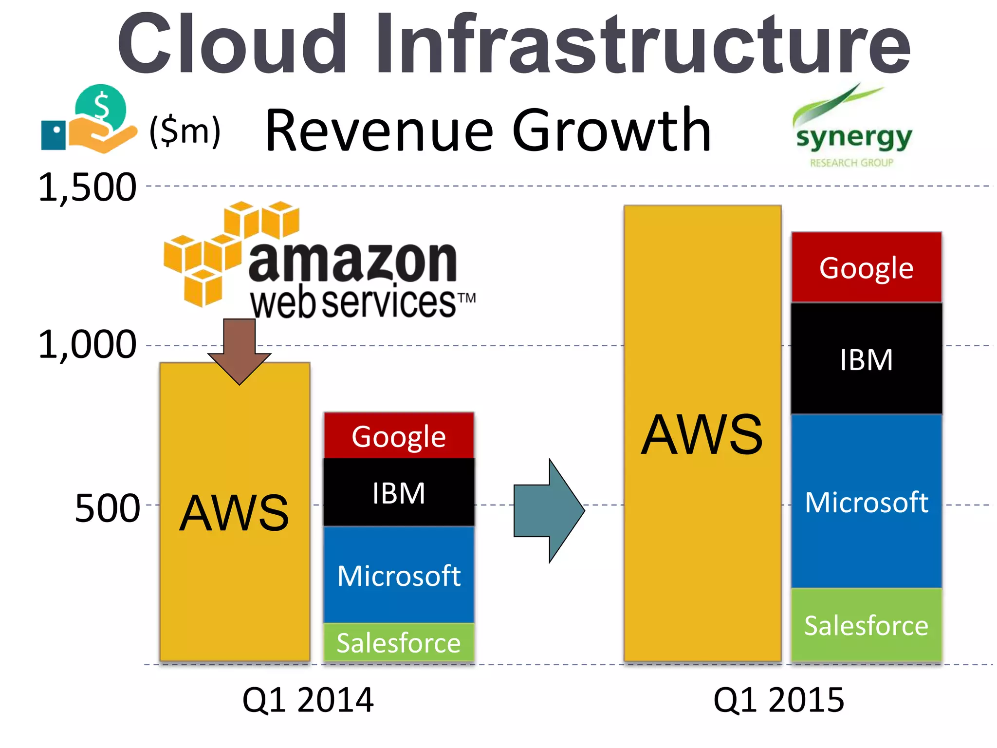 Cloud Infrastructure
Revenue Growth
1,500
1,000
500
AWS
IBM
Google
AWS
Google
IBM
Microsoft
Salesforce
Q1 2014 Q1 2015
Microsoft
Salesforce
($m)
 