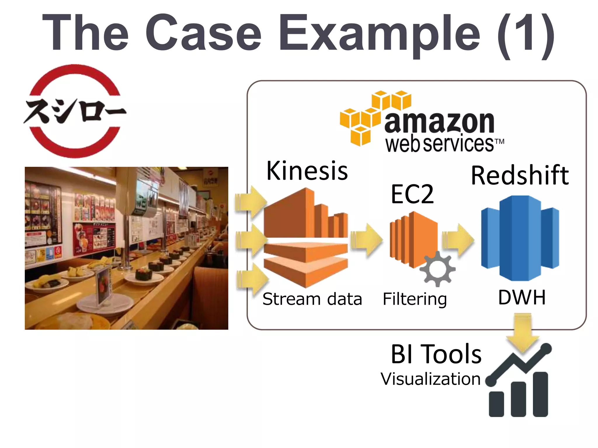 The Case Example (1)
EC2
Kinesis
DWHStream data
Redshift
BI Tools
Visualization
Filtering
 