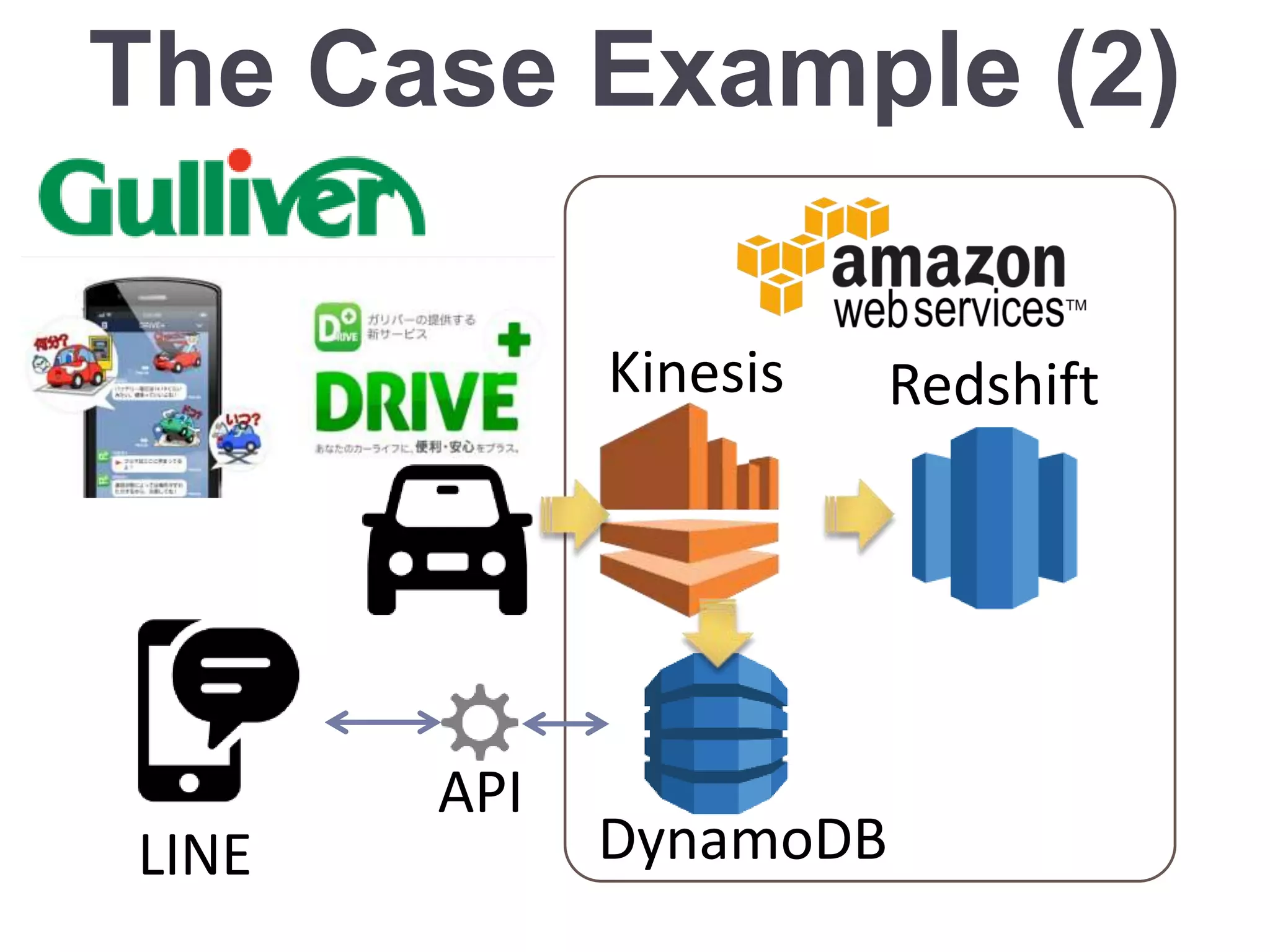The Case Example (2)
Kinesis
DynamoDB
Redshift
API
LINE
 