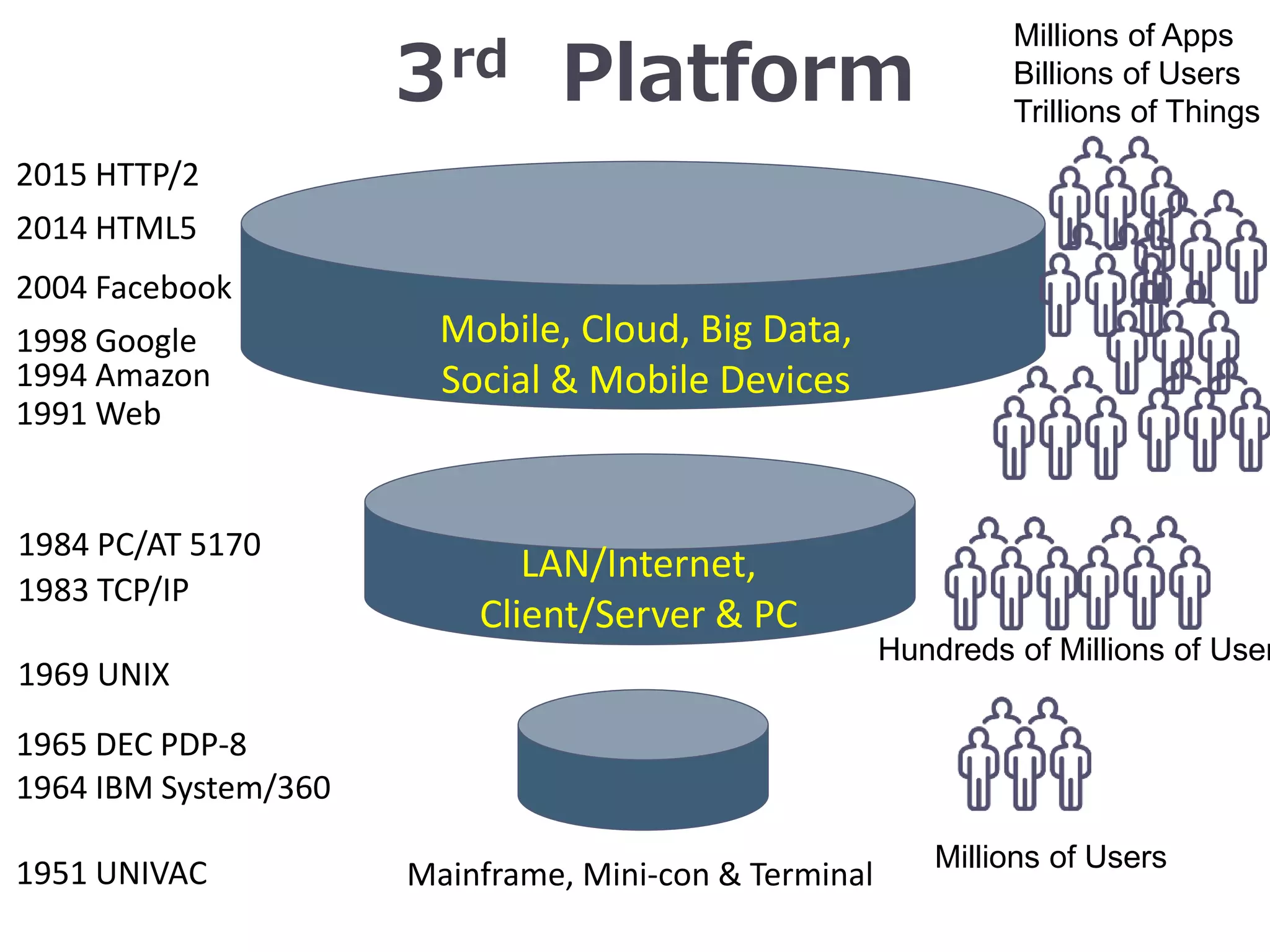 3rd Platform
LAN/Internet,
Client/Server & PC
Mobile, Cloud, Big Data,
Social & Mobile Devices
Millions of Apps
Billions of Users
Trillions of Things
1991 Web
1998 Google
1994 Amazon
2004 Facebook
2014 HTML5
2015 HTTP/2
1983 TCP/IP
1984 PC/AT 5170
Mainframe, Mini-con & Terminal1951 UNIVAC
1964 IBM System/360
Millions of Users
1965 DEC PDP-8
1969 UNIX
Hundreds of Millions of User
 