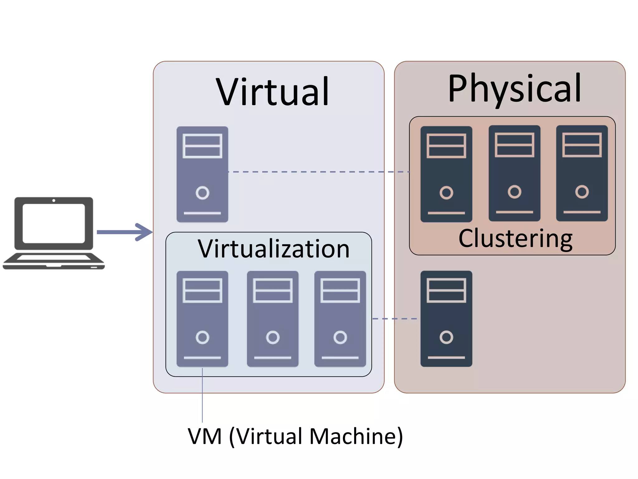 PhysicalVirtual
ClusteringVirtualization
VM (Virtual Machine)
 