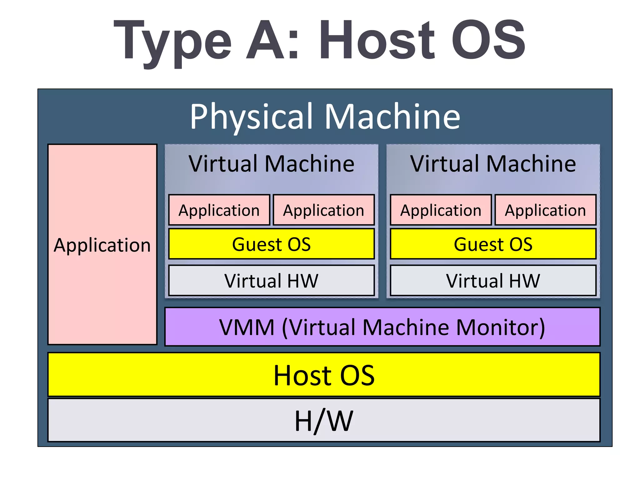 Type A: Host OS
Physical Machine
Host OS
H/W
Application
Virtual Machine
VMM (Virtual Machine Monitor)
Virtual HW
Guest OS
Application
Virtual Machine
Application
Virtual HW
Guest OS
Application Application
 