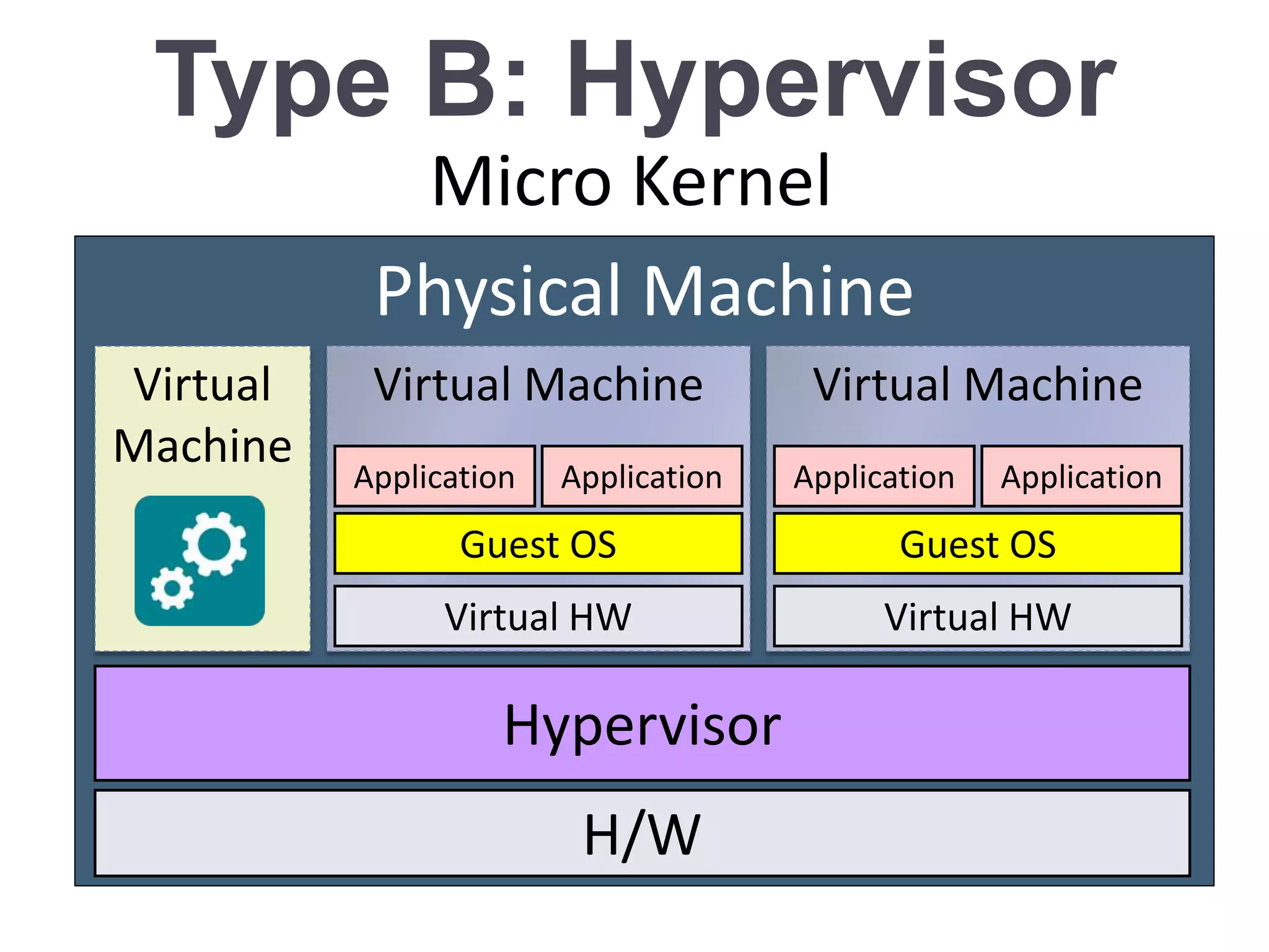 Type B: Hypervisor
Physical Machine
H/W
Virtual Machine
Hypervisor
Virtual HW
Guest OS
Application
Virtual Machine
Application
Virtual HW
Guest OS
Application Application
Micro Kernel
Virtual
Machine
 
