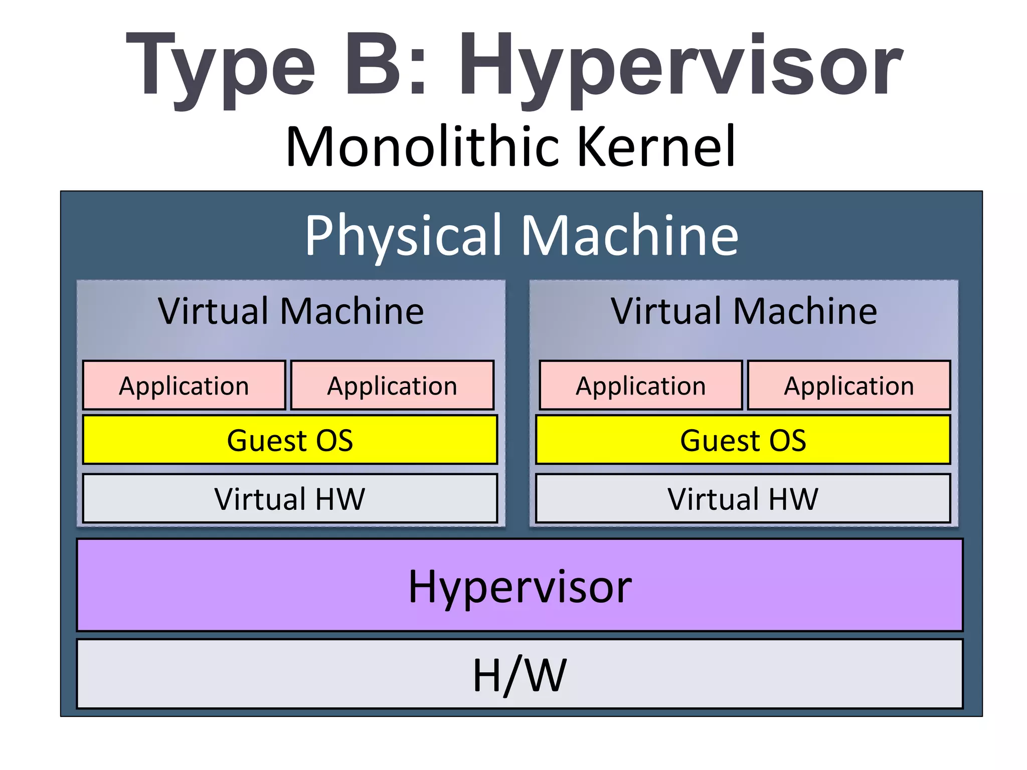 Type B: Hypervisor
Physical Machine
H/W
Virtual Machine
Hypervisor
Virtual HW
Guest OS
Application
Virtual Machine
Application
Virtual HW
Guest OS
Application Application
Monolithic Kernel
 