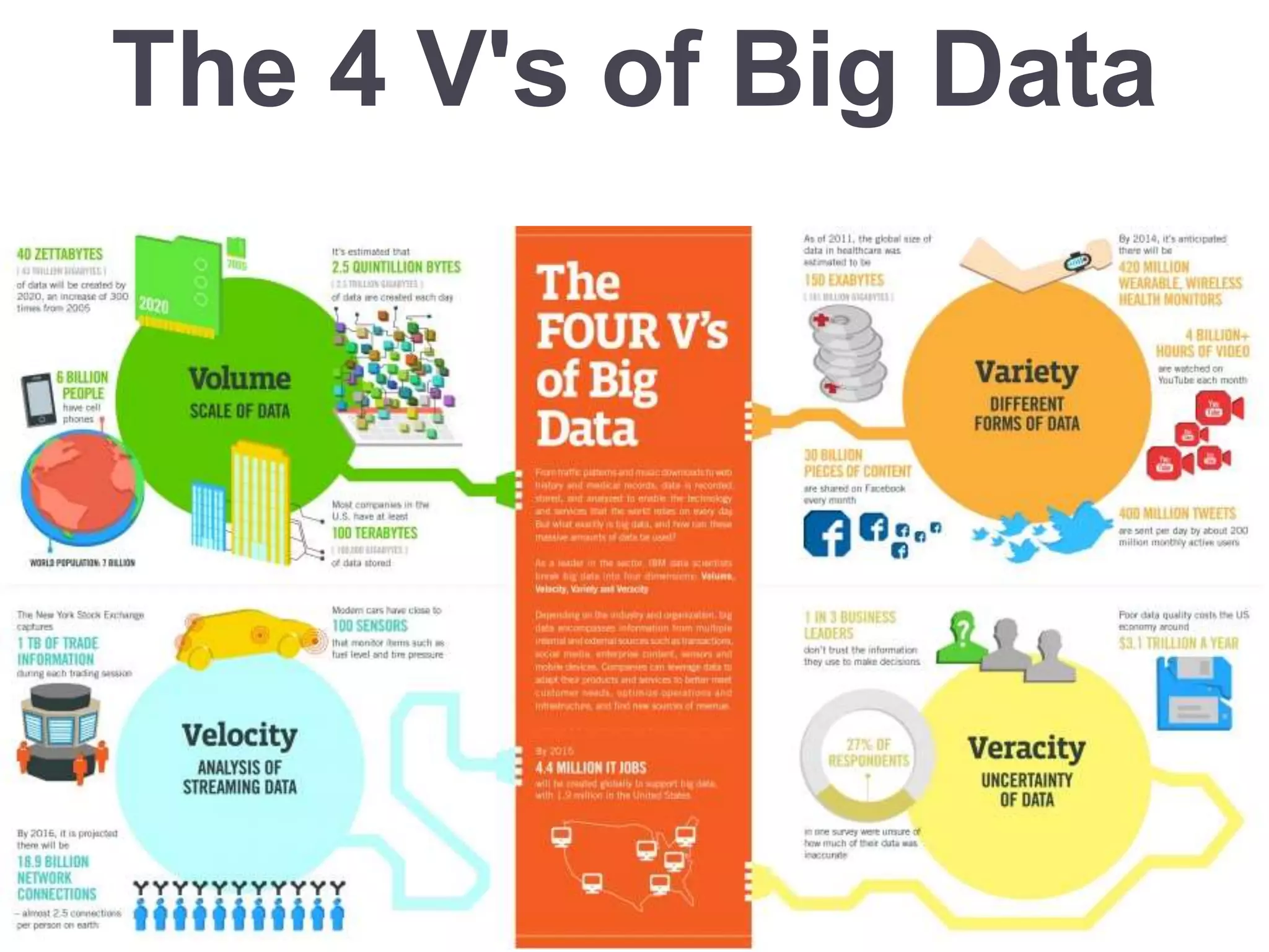 The 4 V's of Big Data
 