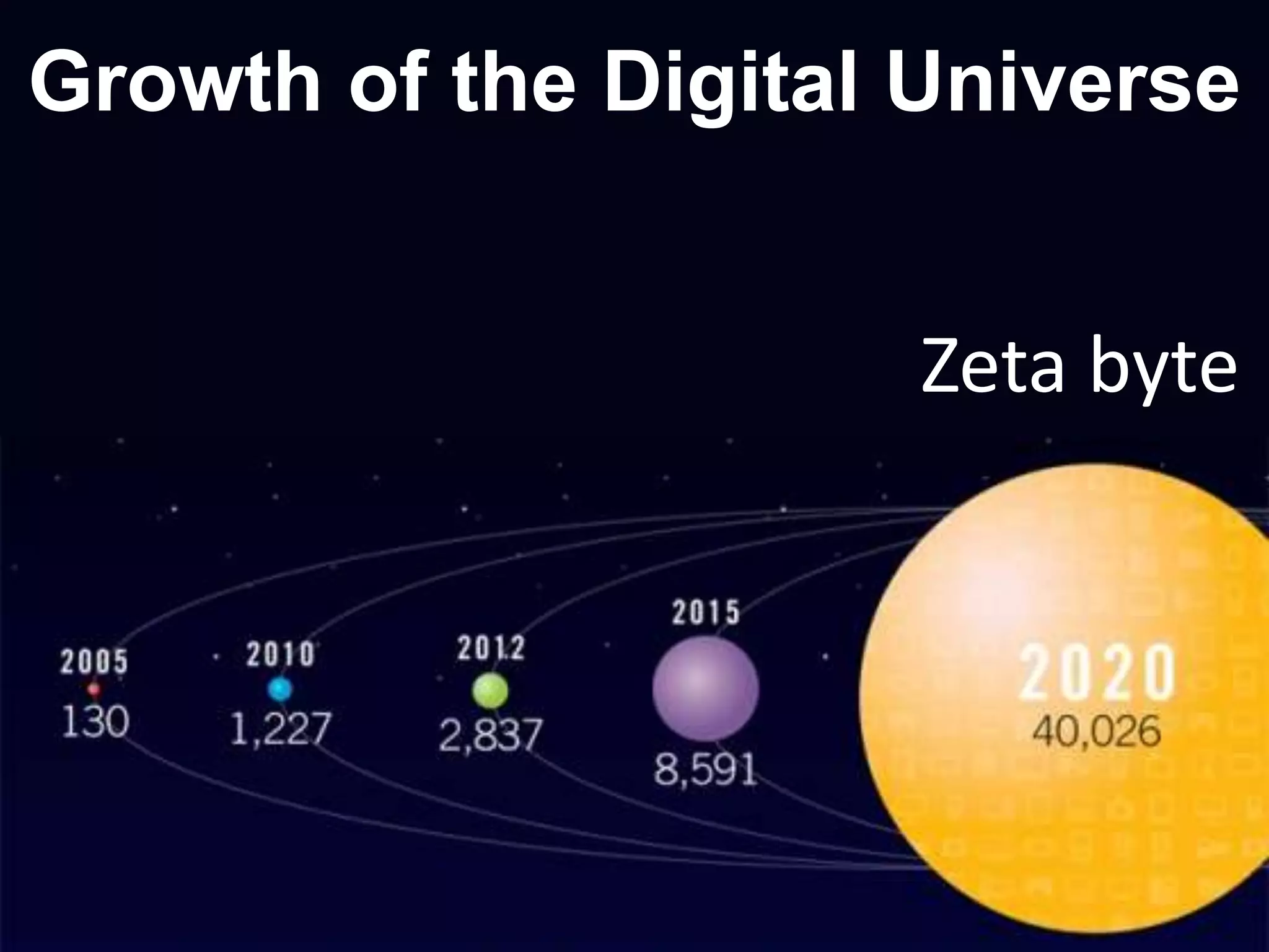 Growth of the Digital Universe
Zeta byte
 