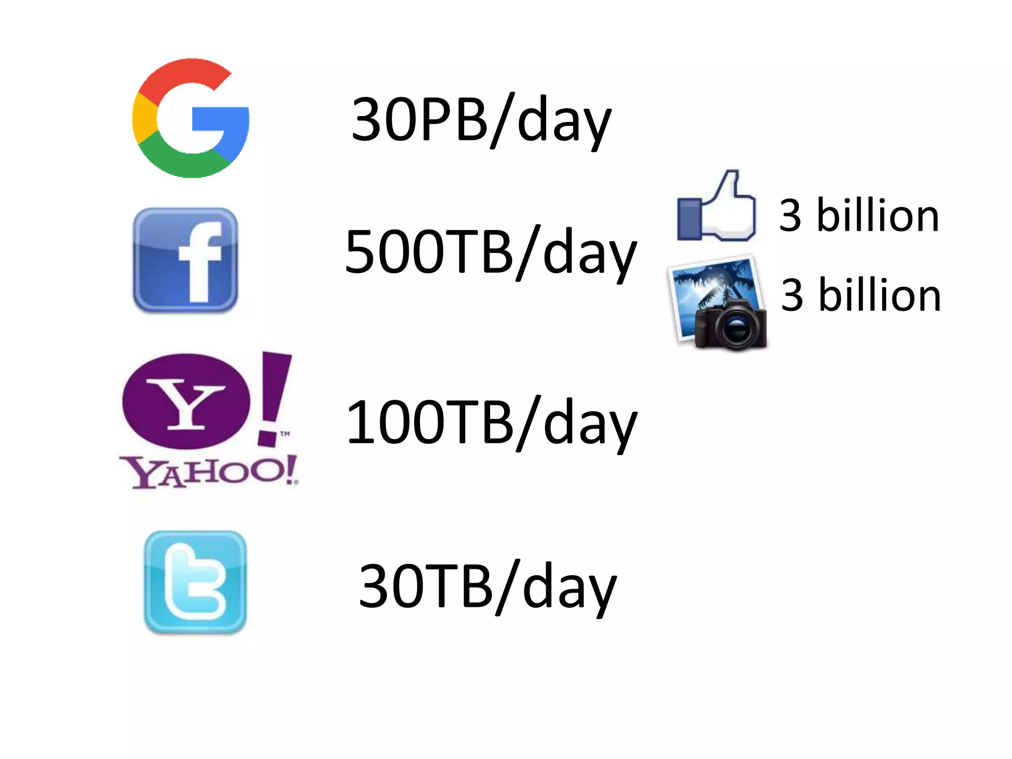 100TB/day
30PB/day
30TB/day
500TB/day
3 billion
3 billion
 