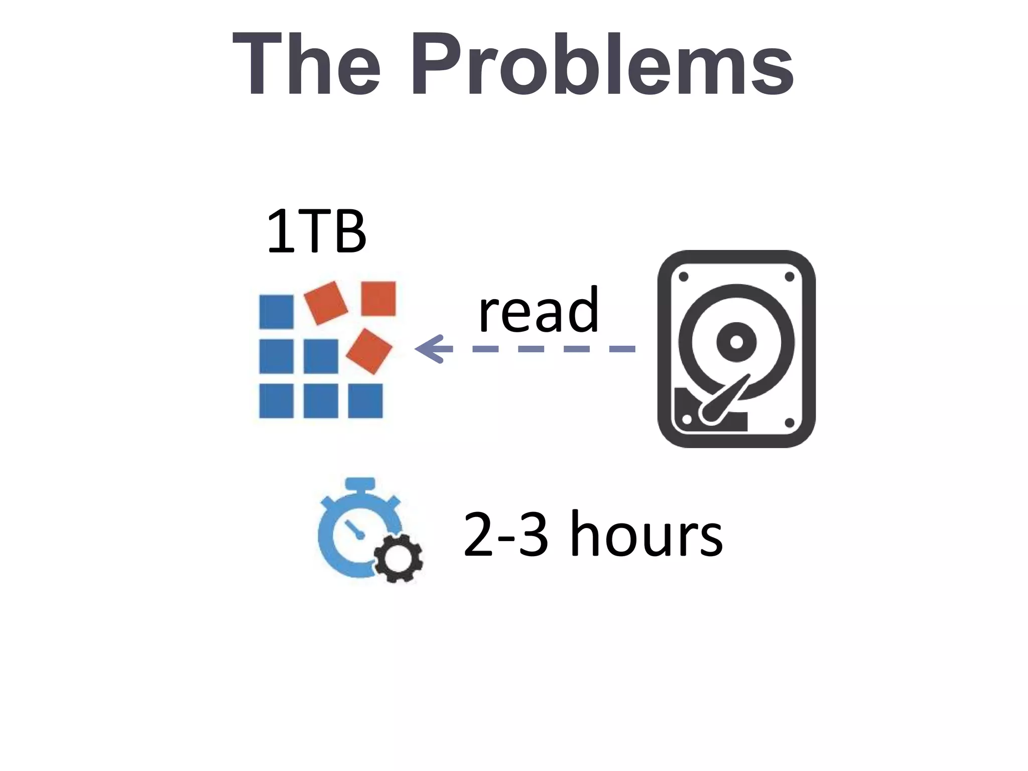 The Problems
1TB
2-3 hours
read
 