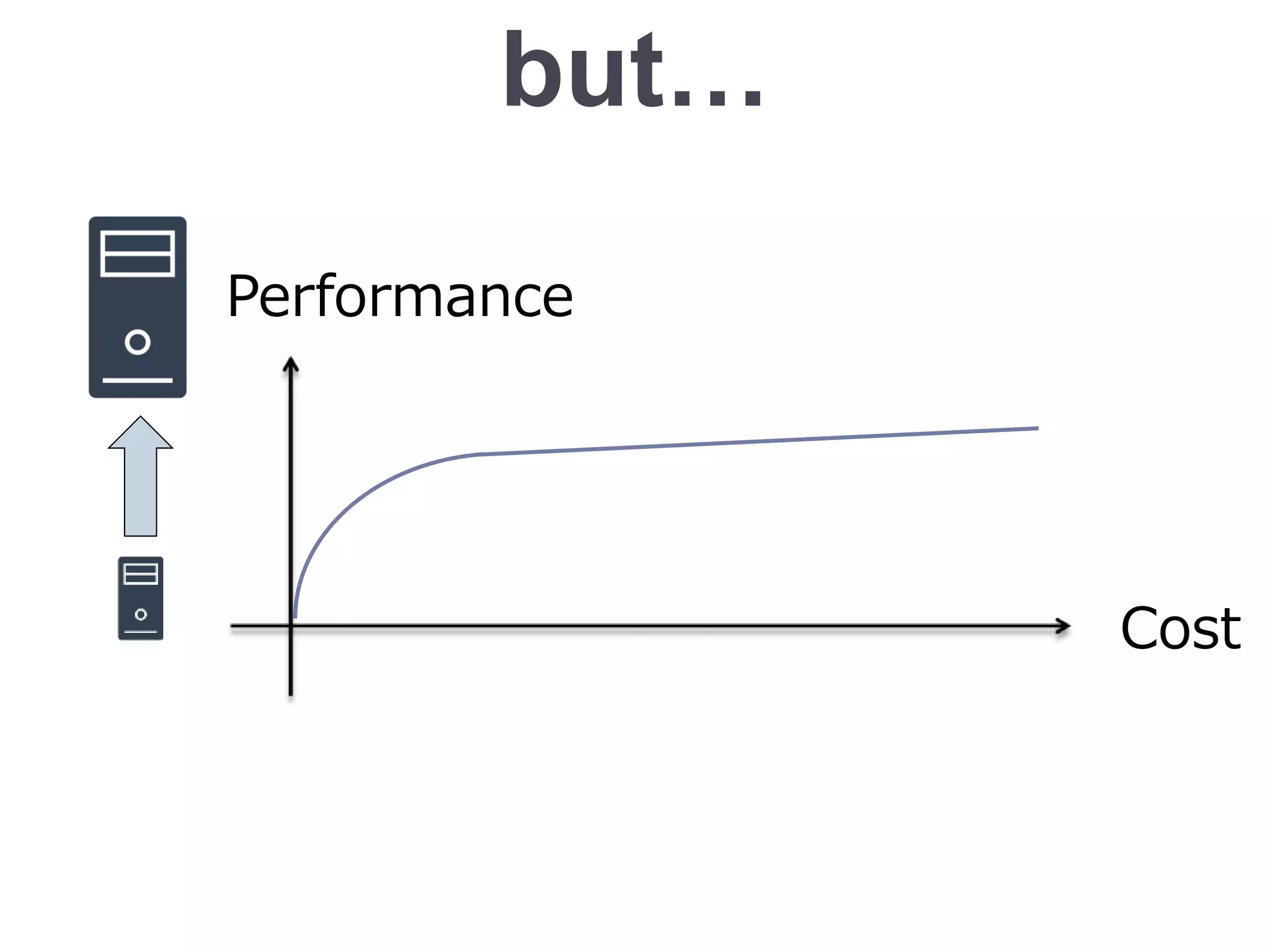 but…
Performance
Cost
 