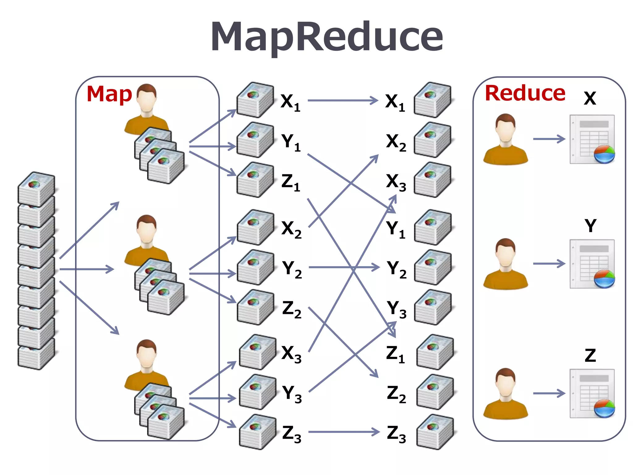 MapReduce
X1
Y1
Z1
X2
Y2
Z2
X3
Y3
Z3
X1
X2
X3
Y1
Y2
Y3
Z1
Z2
Z3
X
Y
Z
Map Reduce
 