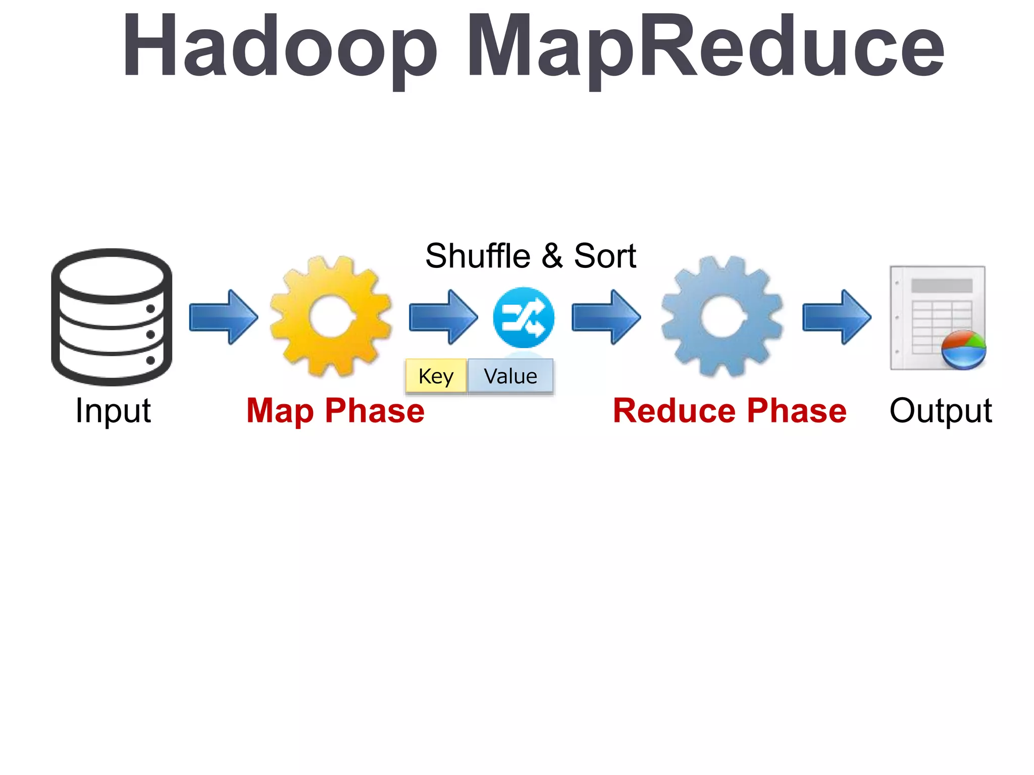 Hadoop MapReduce
Map Phase Reduce PhaseInput Output
Shuffle & Sort
Key Value
 