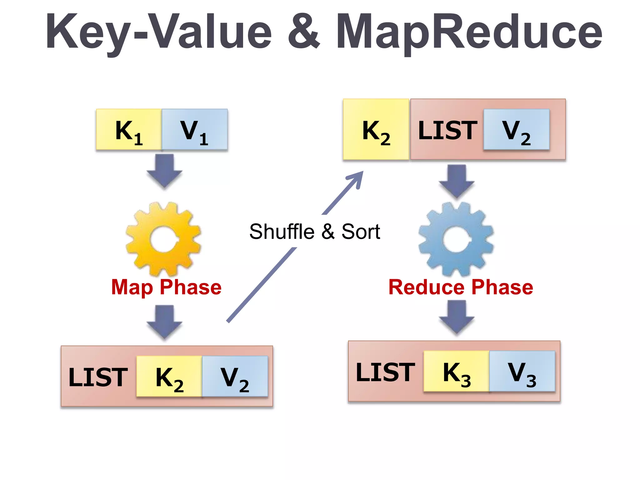 Key-Value & MapReduce
Map Phase Reduce Phase
K1 V1 K2
LIST K2 V2
LIST V2
LIST K3 V3
Shuffle & Sort
 