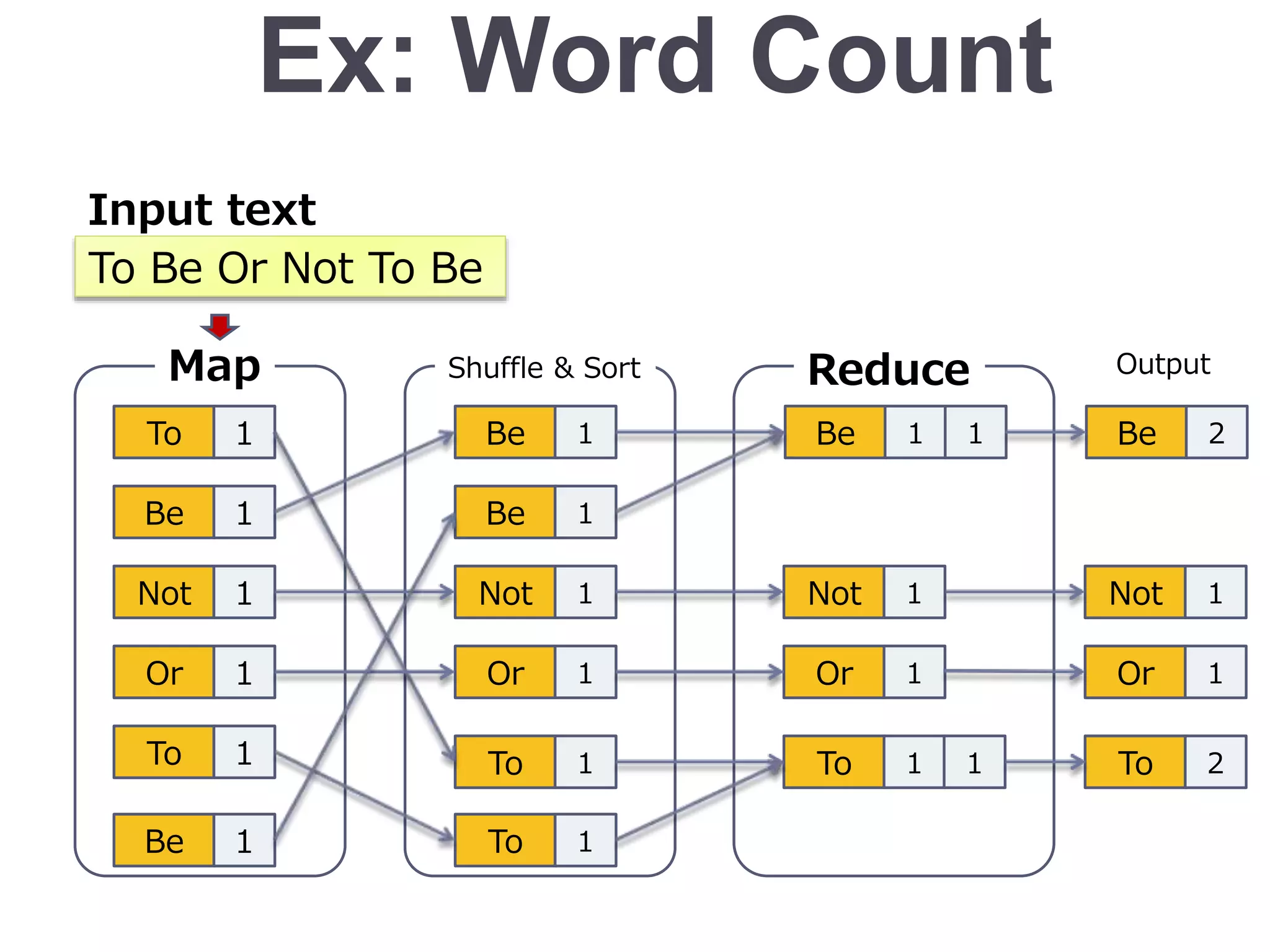 Ex: Word Count
To
Be
Or
Not
To
Be
1
1
1
1
1
1
Be
Or
To
To
Be
Not
1
1
1
1
1
1
Be
Or
Not
To
1
1
1
1
Map ReduceShuffle & Sort
Input text
To Be Or Not To Be
Be
Or
Not
To
2
1
1
2
1
1
Output
 
