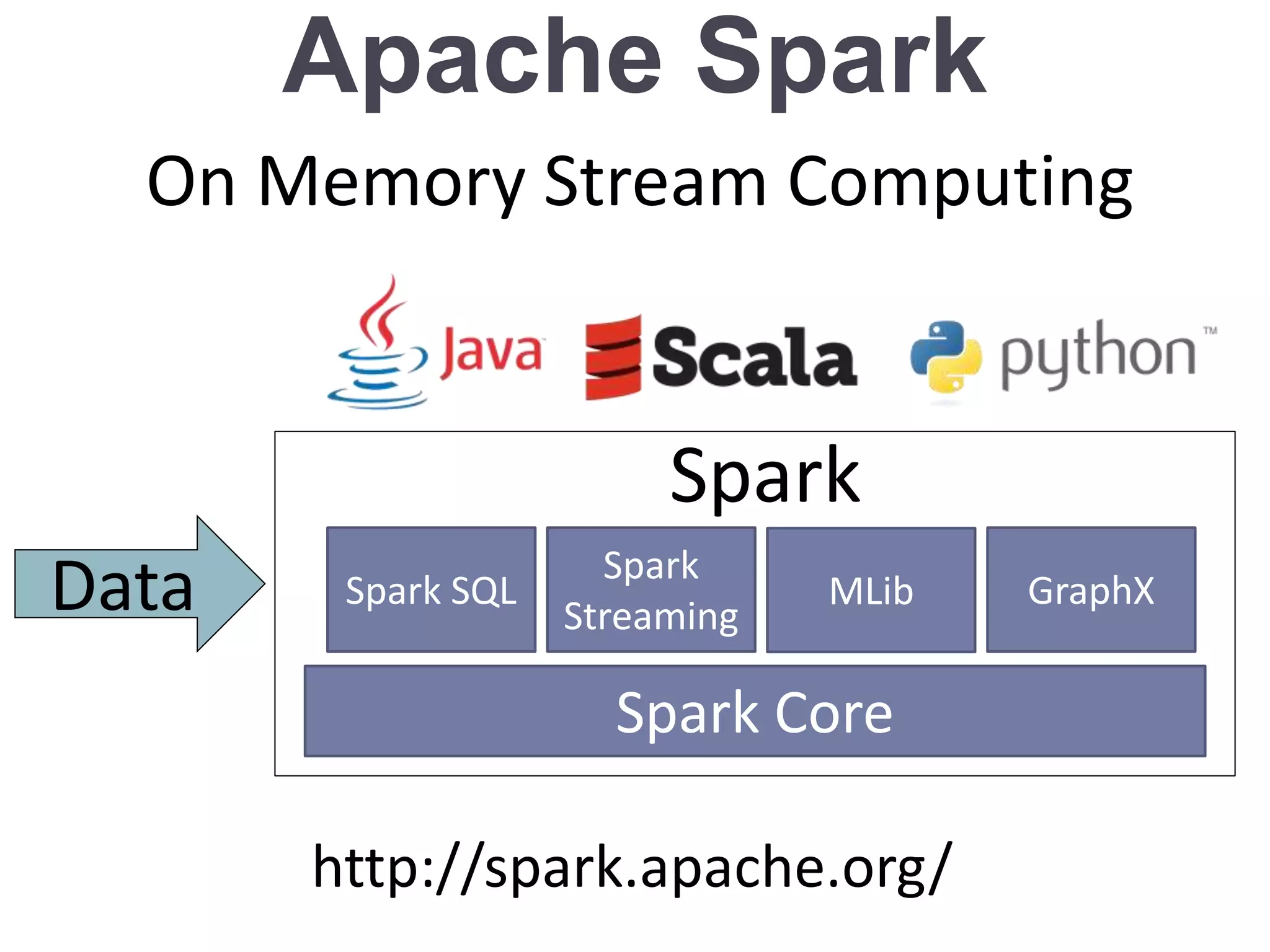 Apache Spark
On Memory Stream Computing
Spark SQL
Spark
Streaming
MLib GraphX
Spark Core
Spark
http://spark.apache.org/
Data
 