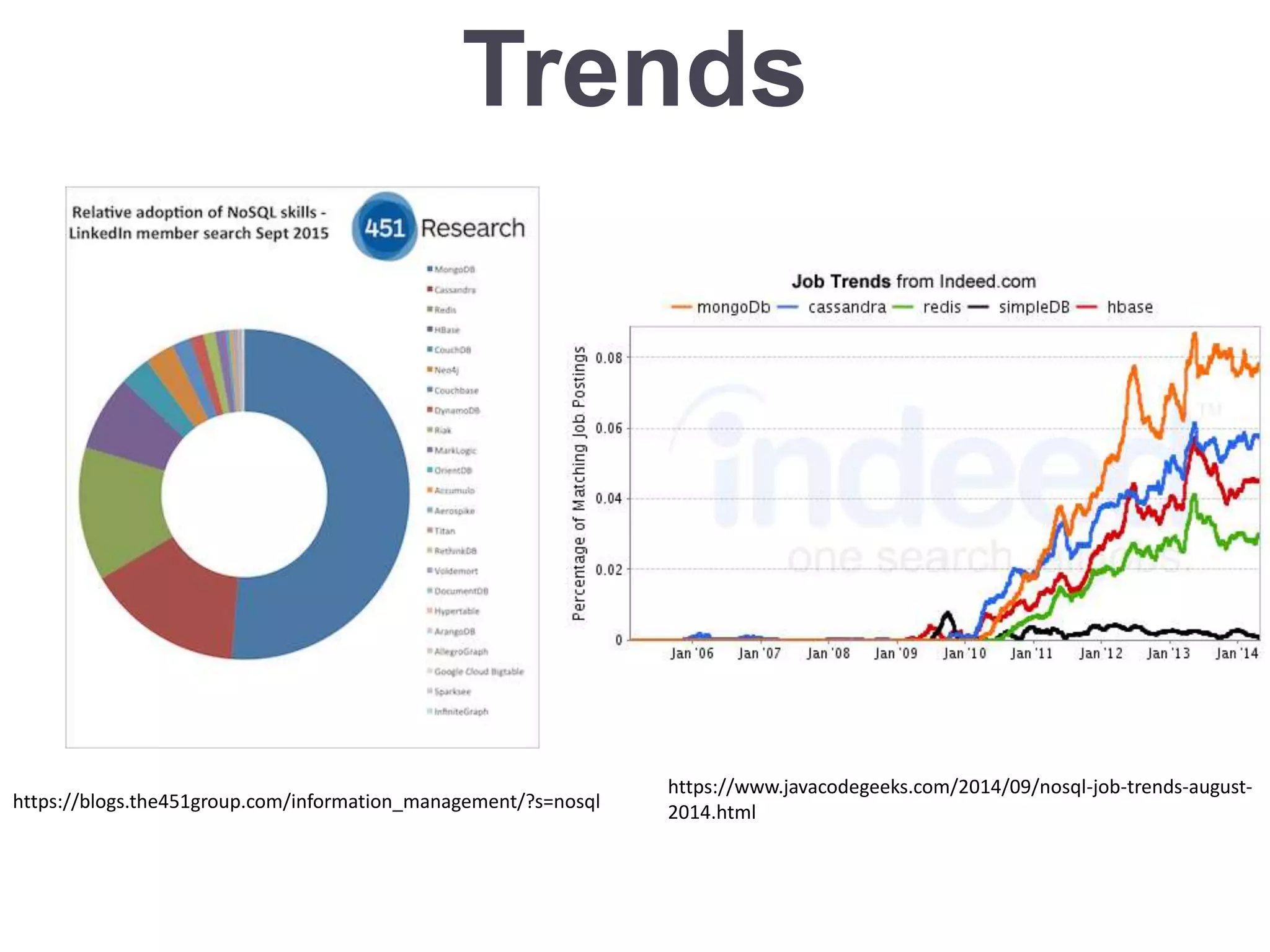 Trends
https://blogs.the451group.com/information_management/?s=nosql
https://www.javacodegeeks.com/2014/09/nosql-job-trends-august-
2014.html
 