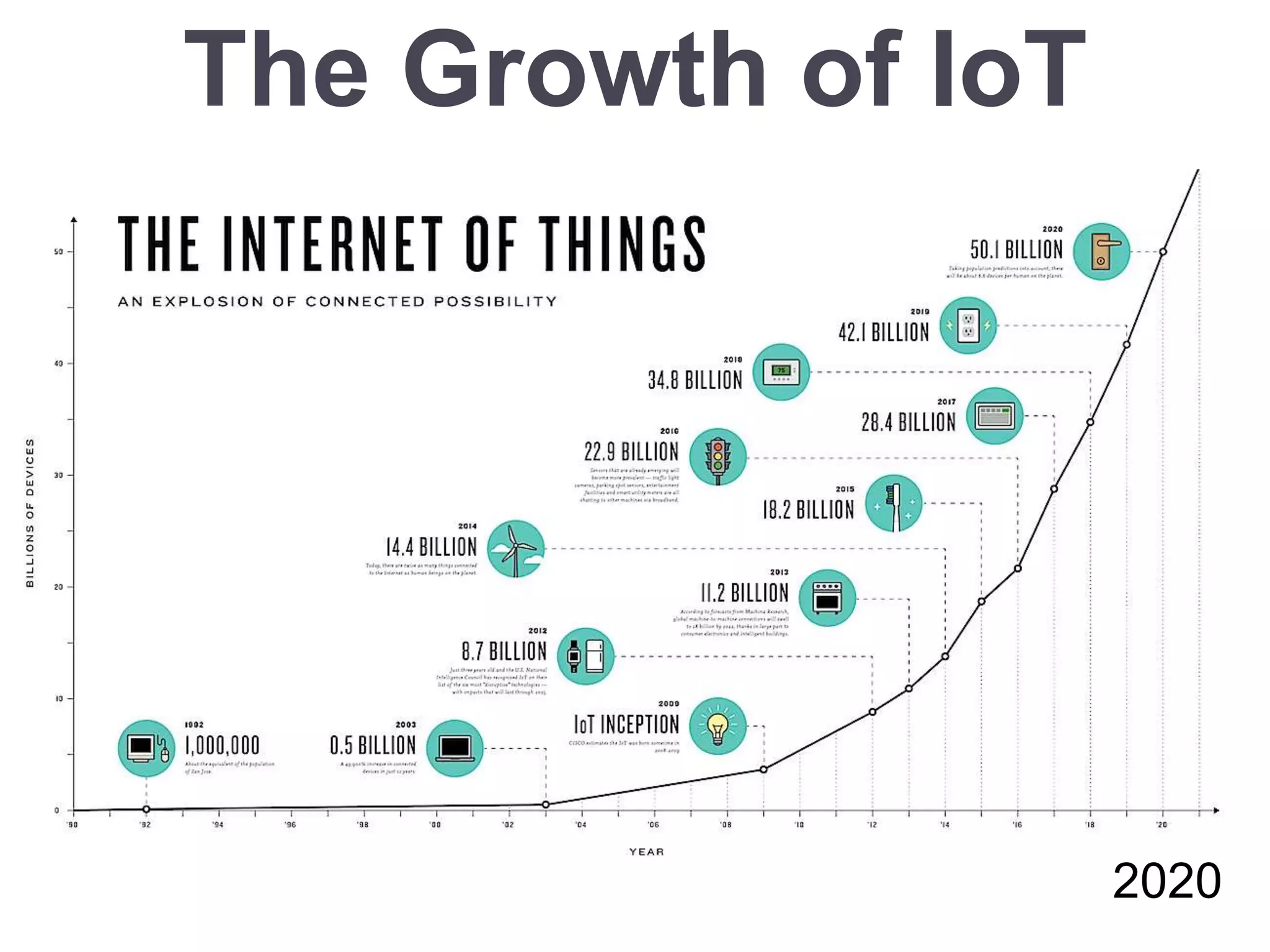 The Growth of IoT
2020
 