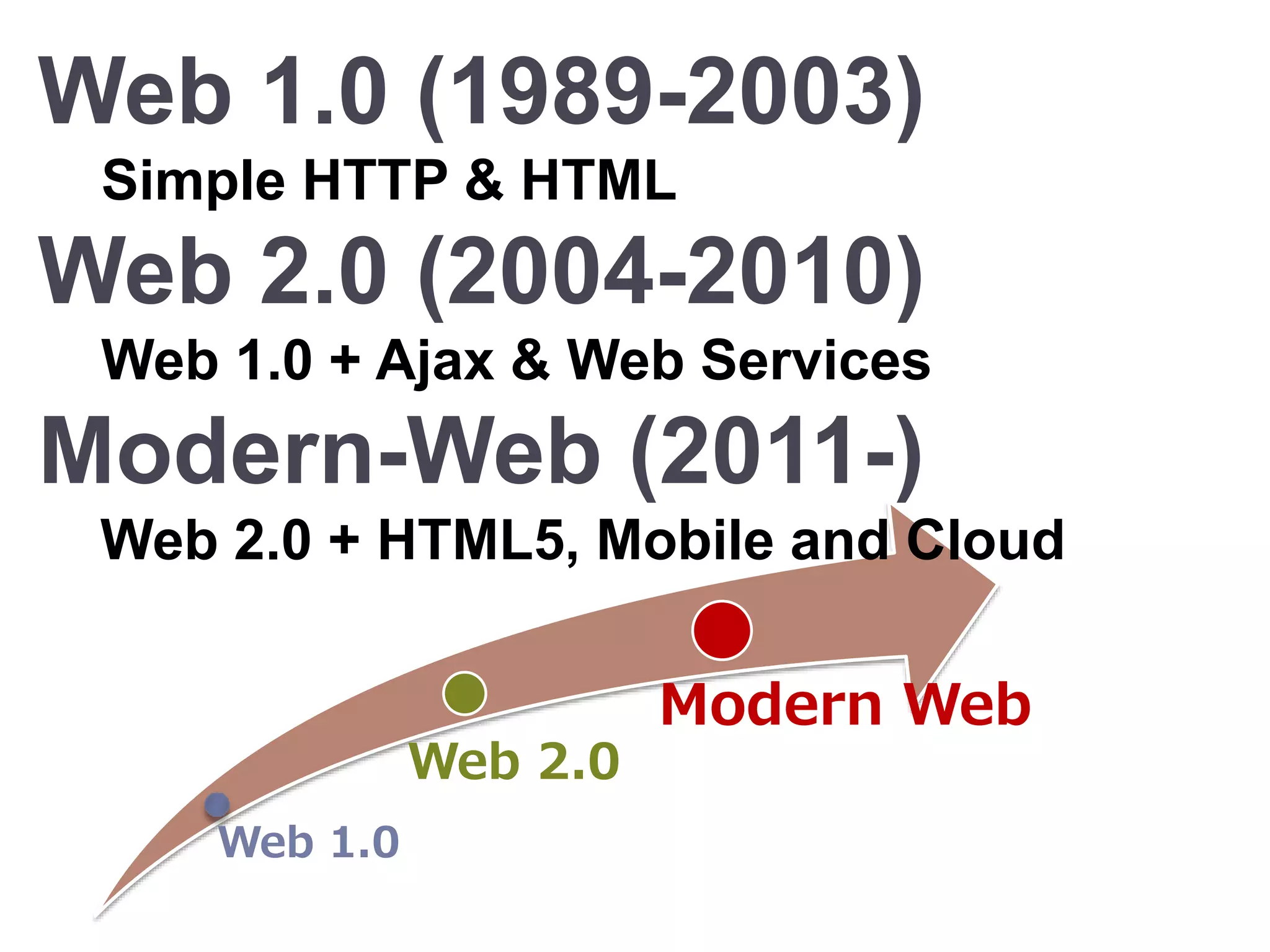 Web 1.0
Web 2.0
Modern Web
Web 1.0 (1989-2003)
Simple HTTP & HTML
Web 2.0 (2004-2010)
Web 1.0 + Ajax & Web Services
Modern-Web (2011-)
Web 2.0 + HTML5, Mobile and Cloud
 