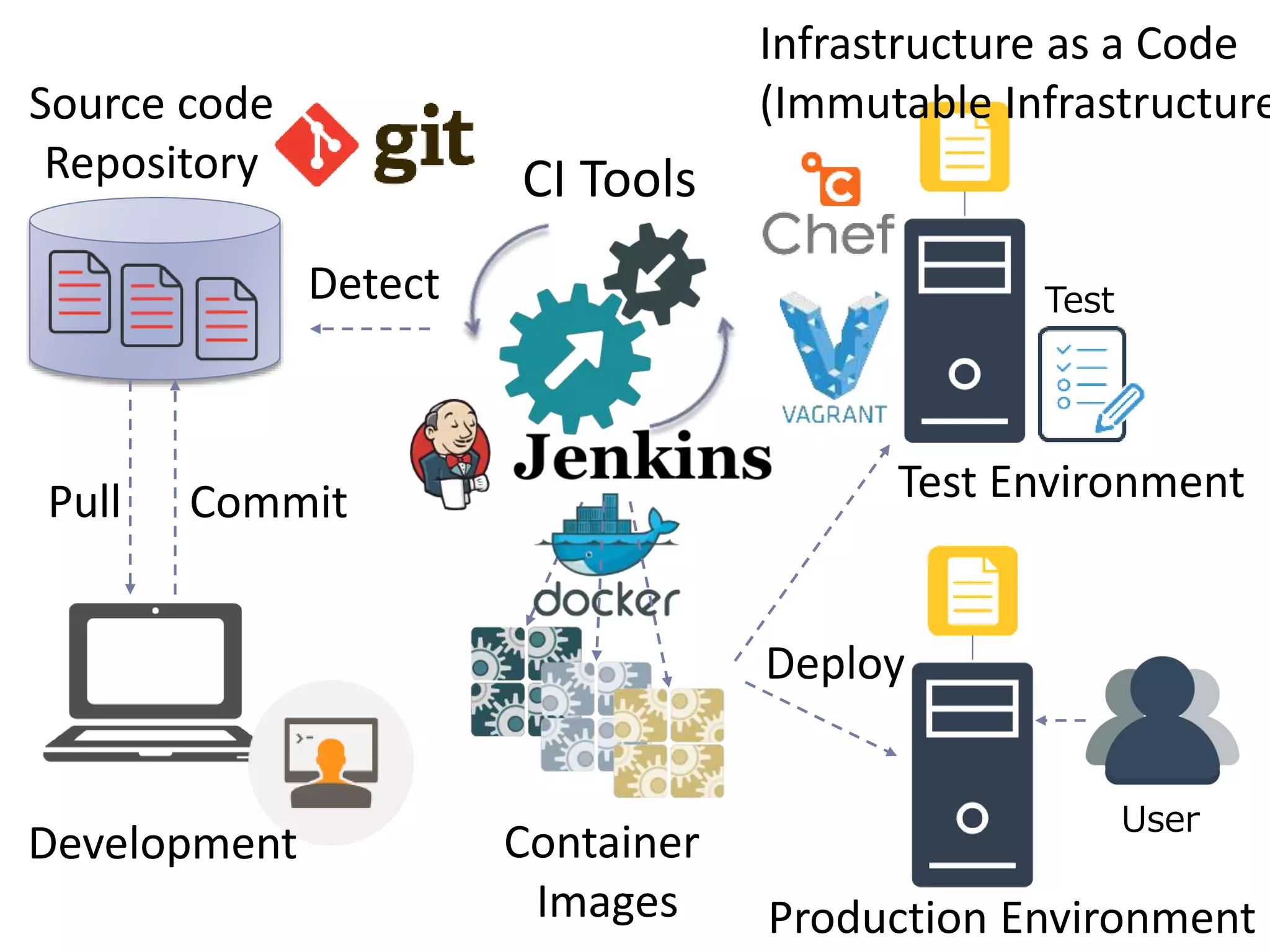 CI Tools
Source code
Repository
Container
Images
User
Test
Infrastructure as a Code
(Immutable Infrastructure
Commit
Detect
Deploy
Pull Test Environment
Production Environment
Development
 