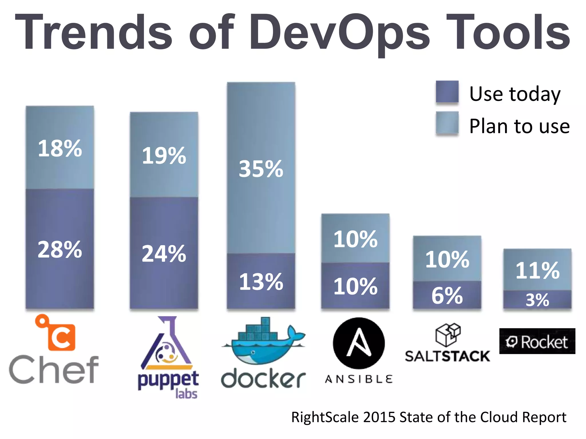 Trends of DevOps Tools
18% 19%
35%
10%
10% 11%
28% 24%
13% 10% 6% 3%
RightScale 2015 State of the Cloud Report
Use today
Plan to use
 