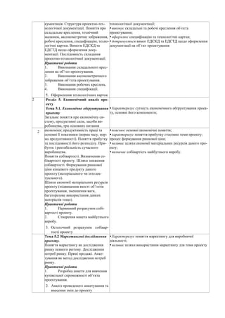 кументація. Структура проектно-тех-
нологічної документації. Поняття про
складальне креслення, технічний
малюнок, аксонометричне зображення,
робочі креслення, специфiкацію, техно-
логічні картки. Вимоги ЕДСКД та
ЕДСТД щодо оформлення доку-
ментації. Послідовність складання
проектно-технологічної документації.
Практичні роботи
1. Виконання складального крес-
лення на об’єкт проектування.
2. Виконання аксонометричного
зображення об’єкта проектування.
3. Виконання робочих креслень.
4. Виконання специфікації.
5. Оформлення технологічних карток
технологічної документації;
виконує складальні та робочі креслення об’єкта
проектування;
оформлює специфiкацію та технологічні картки;
дотримується вимог ЕДСКД та ЕДСТД щодо оформлення
документації на об’єкт проектування
2 Розділ 5. Економічний аналіз про-
екту
Тема 5.1. Економічне обґрунтування
проекту
Загальне поняття про економічну си-
стему, продуктивні сили, засоби ви-
робництва, три основних питання
Характеризує сутність економічного обґрунтування проек-
ту, основні його компоненти;
2 економіки; продуктивність праці та
основні її показники (норма часу, нор-
ма продуктивності). Поняття прибутку
та послідовності його розподілу. При-
буток і рентабельність сучасного
виробництва.
Поняття собівартості. Визначення со-
бівартості проекту. Шляхи зниження
собівартості. Формування ринкової
ціни кінцевого продукту даного
проекту (матеріального чи інтелек-
туального).
Шляхи економії матеріальних ресурсів
проекту (підвищення якості об’єктів
проектування, зменшення ваги,
багаторазове використання деяких
матеріалів тощо).
Практичні роботи
1. Первинний розрахунок собi-
вартості проекту.
2. Створення макета майбутнього
виробу.
3. Остаточний розрахунок собiвар-
тості проекту
пояснює основні економічні поняття;
характеризує поняття прибутку cтосовно теми проекту;
процес формування ринкової ціни;
називає шляхи економії матеріальних ресурсів даного про-
екту;
визначає собівартість майбутнього виробу.
Тема 5.2 Маркетингові дослідження
проекту.
Поняття маркетингу як дослідження
ринку певного регіону. Дослідження
потреб ринку. Прямі продажі. Анке-
тування як метод дослідження потреб
ринку.
Практичні роботи
1. Розробка анкети для вивчення
купівельної спроможності об’єкта
проектування.
2. Аналіз проведеного анкетування та
внесення змін до проекту
Характеризує поняття маркетингу для виробничої
діяльності;
називає шляхи використання маркетингу для теми проекту
 