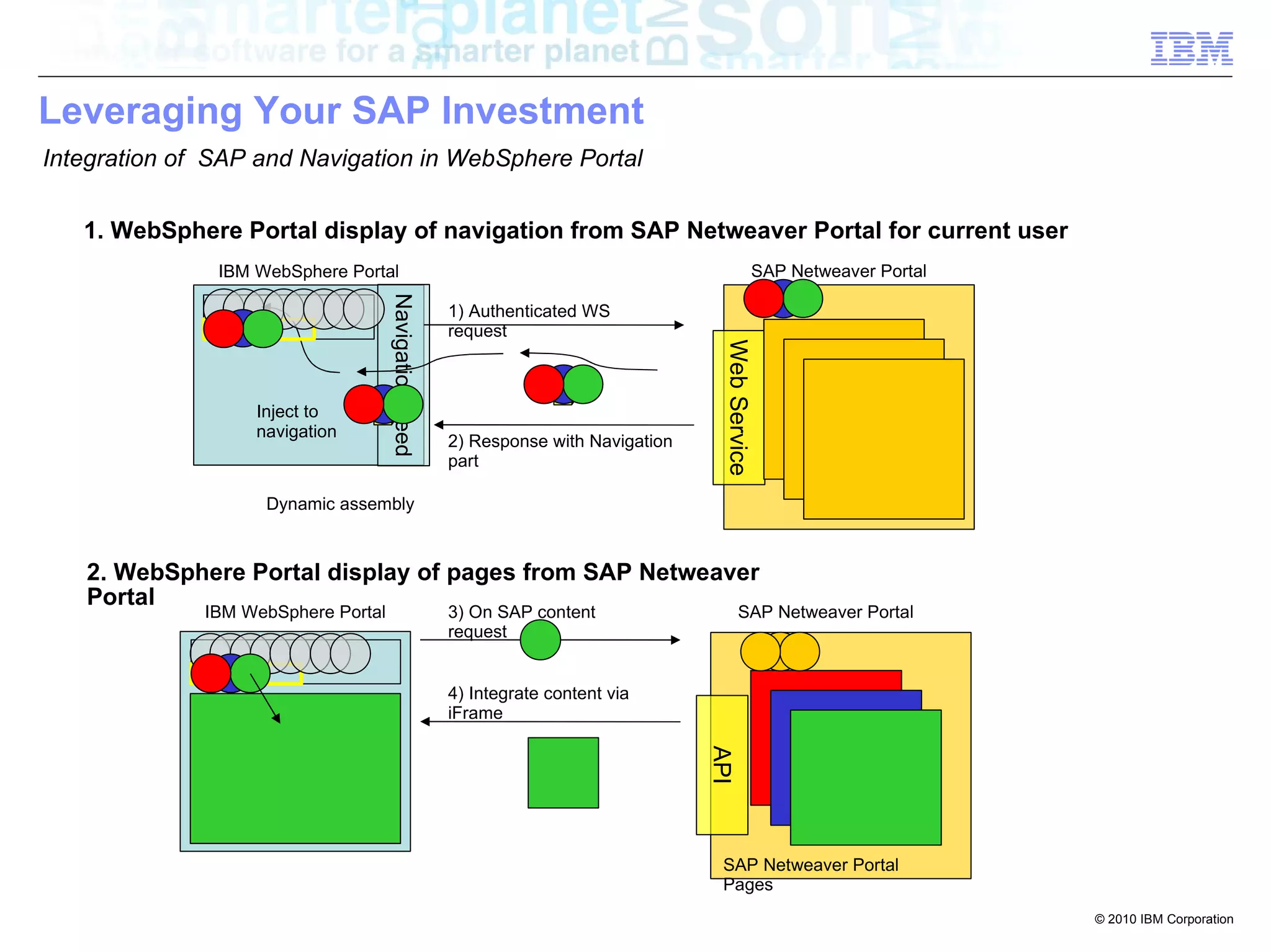 Leveraging Your SAP Investment
Integration of SAP and Navigation in WebSphere Portal


   1. WebSphere Portal display of navigation from SAP Netweaver Portal for current user
               IBM WebSphere Portal                                                             SAP Netweaver Portal




                                     Navigation Feed
                                                       1) Authenticated WS
                                                       request




                                                                                      Web Service
                   Inject to
                   navigation
                                                       2) Response with Navigation
                                                       part

                    Dynamic assembly



   2. WebSphere Portal display of pages from SAP Netweaver
   Portal
              IBM WebSphere Portal                     3) On SAP content                   SAP Netweaver Portal
                                                       request


                                                       4) Integrate content via
                                                       iFrame                        API




                                                                                      SAP Netweaver Portal
                                                                                      Pages
                                                                                                                       © 2010 IBM Corporation
 
