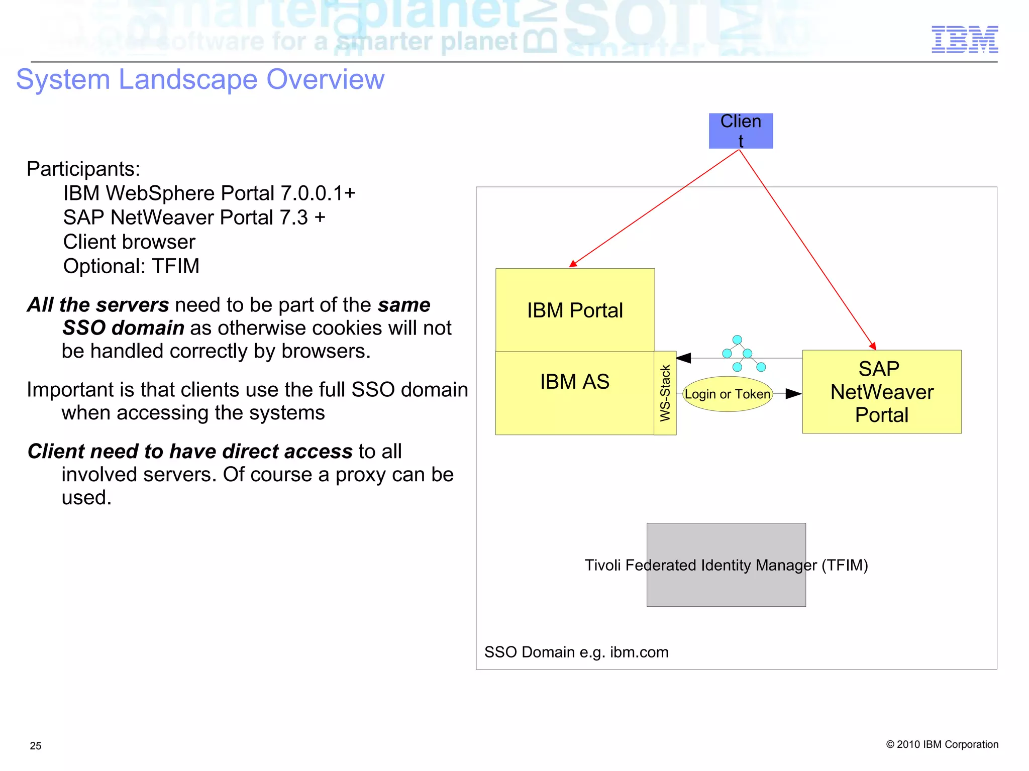 System Landscape Overview
                                                                                          Clien
                                                                                            t
Participants:
    IBM WebSphere Portal 7.0.0.1+
    SAP NetWeaver Portal 7.3 +
    Client browser
    Optional: TFIM
All the servers need to be part of the same              IBM Portal
    SSO domain as otherwise cookies will not
    be handled correctly by browsers.
                                                                                                        SAP




                                                                          WS-Stack
Important is that clients use the full SSO domain         IBM AS                     Login or Token   NetWeaver
   when accessing the systems                                                                           Portal
Client need to have direct access to all
    involved servers. Of course a proxy can be
    used.


                                                                Tivoli Federated Identity Manager (TFIM)




                                                    SSO Domain e.g. ibm.com




25                                                                                                         © 2010 IBM Corporation
 