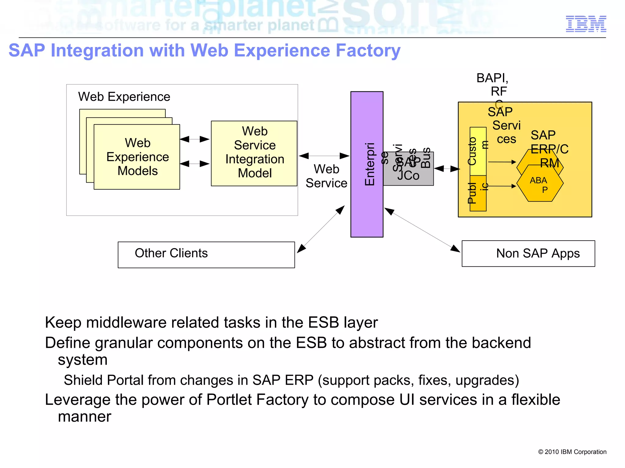SAP Integration with Web Experience Factory
                                                                     BAPI,
        Web Experience                                                 RF
                                                                       C
                                                                      SAP
                                   Web                                 Servi
               Web                                                      ces SAP




                                                                   Custo
                                  Service




                                                                     m
                                                                             ERP/C




                                                        Enterpri

                                                          Servi

                                                           Bus
                                                           ces
            Experience




                                                            se
                                Integration                SAP                RM
             Models                Model       Web
                                                           JCo                 ABA
                                              Service




                                                                   Publ
                                                                     ic
                                                                                 P




                Other Clients                                              Non SAP Apps




    Keep middleware related tasks in the ESB layer
    Define granular components on the ESB to abstract from the backend
     system
      Shield Portal from changes in SAP ERP (support packs, fixes, upgrades)
    Leverage the power of Portlet Factory to compose UI services in a flexible
     manner

                                                                                 © 2010 IBM Corporation
 