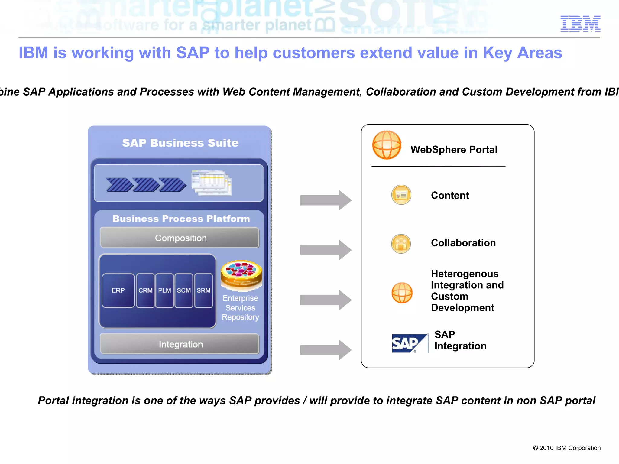 IBM is working with SAP to help customers extend value in Key Areas

bine SAP Applications and Processes with Web Content Management, Collaboration and Custom Development from IBM




                                                                               WebSphere Portal



                                                                                   Content



                                                                                   Collaboration


                                                                                   Heterogenous
                                                                                   Integration and
                                                                                   Custom
                                                                                   Development

                                                                                   SAP
                                                                                   Integration




       Portal integration is one of the ways SAP provides / will provide to integrate SAP content in non SAP portal



                                                                                                       © 2010 IBM Corporation
 