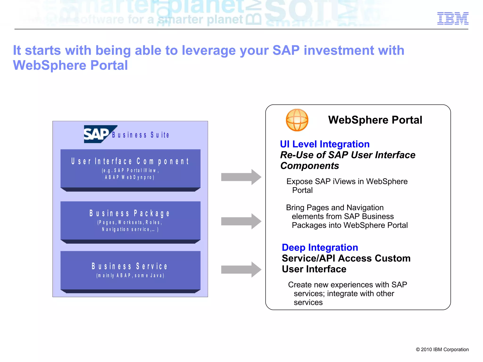 It starts with being able to leverage your SAP investment with
WebSphere Portal



                                                                       WebSphere Portal
                          B u s in e s s S u ite
                                                            UI Level Integration
                                                            Re-Use of SAP User Interface
         U s e r In te r fa c e C o m p o n e n t
                    ( e .g . S A P P o r t a l iV ie w ,
                                                            Components
                       A B A P W e b D y n p ro )
                                                             Expose SAP iViews in WebSphere
                                                              Portal

                                                             Bring Pages and Navigation
               B u s in e s s P a c k a g e                   elements from SAP Business
                 (P a g e s , W o r k s e ts , R o le s ,
                    N a v ig a t io n s e r v ic e ,… )
                                                              Packages into WebSphere Portal

                                                            Deep Integration
                                                            Service/API Access Custom
               B u s in e s s S e r v ic e                  User Interface
                 ( m a in ly A B A P , s o m e J a v a )
                                                             Create new experiences with SAP
                                                              services; integrate with other
                                                              services




                                                                                               © 2010 IBM Corporation
 