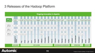 11 Property of Automic Software. All rights reserved
3 Releases of the Hadoop Platform
 