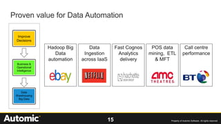 15 Property of Automic Software. All rights reserved
Proven value for Data Automation
Improve
Decisions
Business &
Operational
Intelligence
Data
Warehousing
Big Data
Call centre
performance
Hadoop Big
Data
automation
Data
Ingestion
across IaaS
Fast Cognos
Analytics
delivery
POS data
mining, ETL
& MFT
 