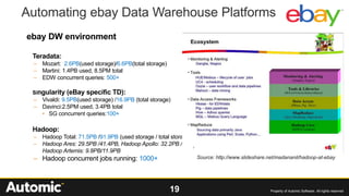 19 Property of Automic Software. All rights reserved
Automating ebay Data Warehouse Platforms
ebay DW environment
Teradata:
– Mozart: 2.6PB(used storage)/6.6PB(total storage)
– Martini: 1.4PB used, 8.5PM total
– EDW concurrent queries: 500+
Singularity (eBay specific TD):
– Vivaldi: 9.5PB(used storage) /16.9PB (total storage)
– Davinci:2.5PM used, 3.4PB total
• SG concurrent queries:100+
Hadoop:
– Hadoop Total: 71.5PB /91.9PB (used storage / total storage)
– Hadoop Ares: 29.5PB /41.4PB, Hadoop Apollo: 32.2PB /37.8PB,
Hadoop Artemis: 9.8PB/11.9PB
– Hadoop concurrent jobs running: 1000+ Source: http://www.slideshare.net/madananil/hadoop-at-ebay
 