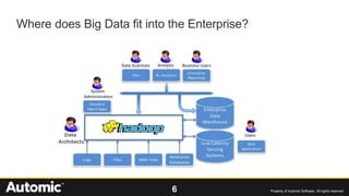 6 Property of Automic Software. All rights reserved
Where does Big Data fit into the Enterprise?
 