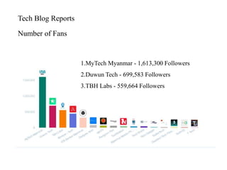 Tech Blog Reports
Number of Fans
1.MyTech Myanmar - 1,613,300 Followers
2.Duwun Tech - 699,583 Followers
3.TBH Labs - 559,664 Followers
 