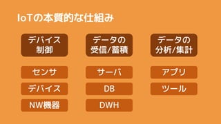 IoTα|Ĥ˽M
ǥХ

ǩ`
/e
ǩ`
/Ӌ

ǥХ
NWC
DB
DWH
` ץ
ĩ`
 