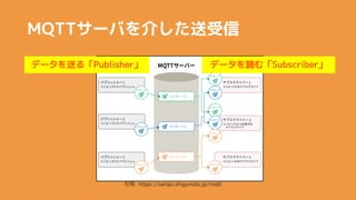 MQTT`Ф餷
?: https://sango.shiguredo.jp/mqtt
ǩ`ͤ롸Publisher ǩ`iࡸSubscriber
 