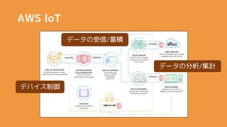 AWS IoT
ǥХ
ǩ`/e
ǩ`η/Ӌ
 