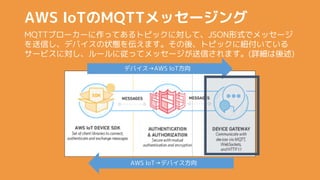 ǥХAWS IoT
AWS IoTǥХ
AWS IoTMQTTå`
MQTT֥``äƤȥԥåˌơJSONʽǥå`
ŤǥХ״B򁻤ޤᡢȥԥå˼~Ƥ
`ӥˌ`ˏäƥå`Ťޤ(Ԕ)
 