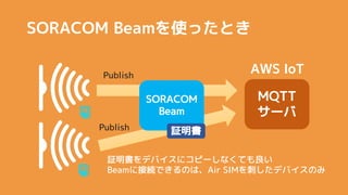 SORACOM BeamʹäȤ
Publish
Publish
SORACOM
Beam
^
^ǥХ˥ԩ`ʤƤ
Beam˽ӾAǤΤϡAir SIM̤ǥХΤ
MQTT
`
AWS IoT
 