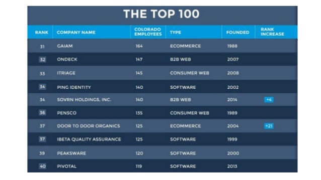 Top 100 Tech Companies In Colorado In 2015