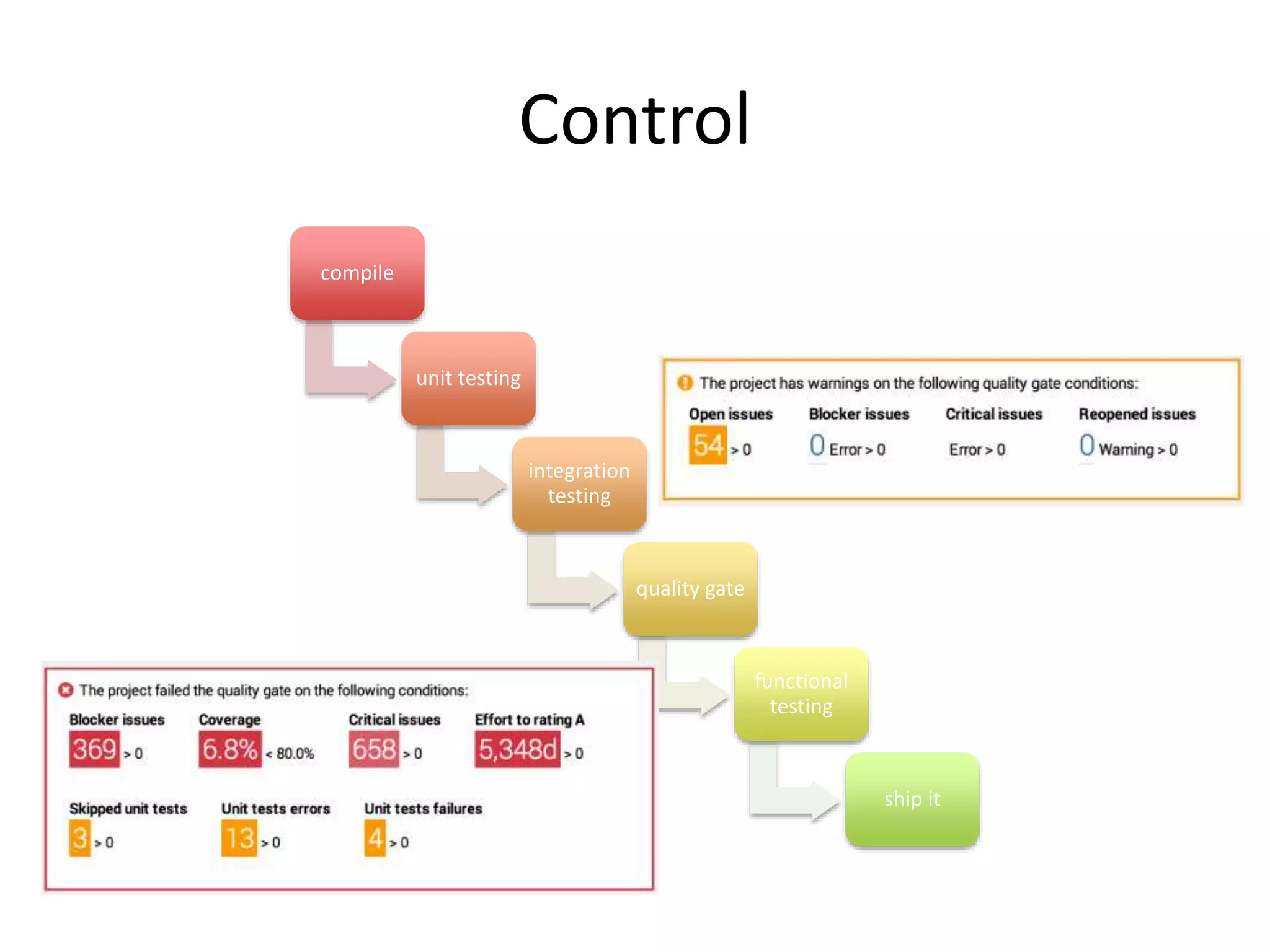 Control
compile
unit testing
integration
testing
quality gate
functional
testing
ship it
 