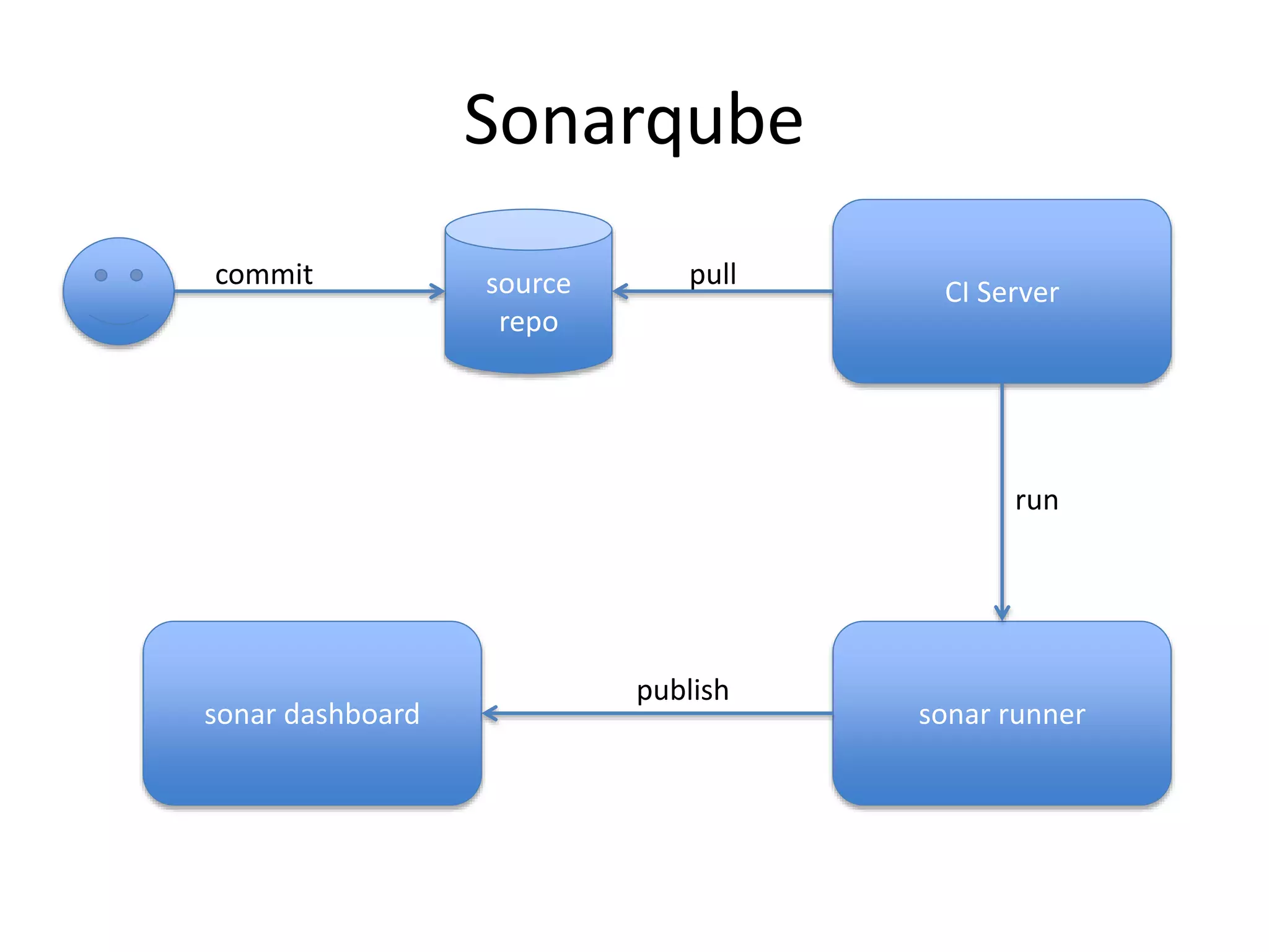 Sonarqube
sonar dashboard sonar runner
source
repo
CI Server
commit pull
run
publish
 